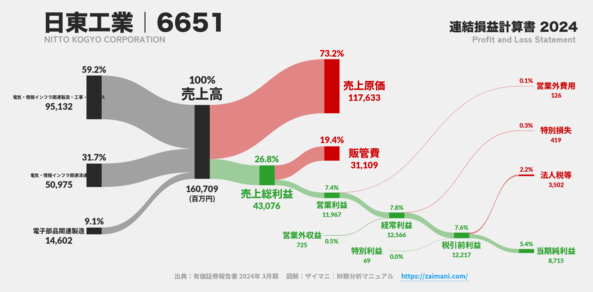 日東工業｜6651の損益計算書サンキーダイアグラム図解資料