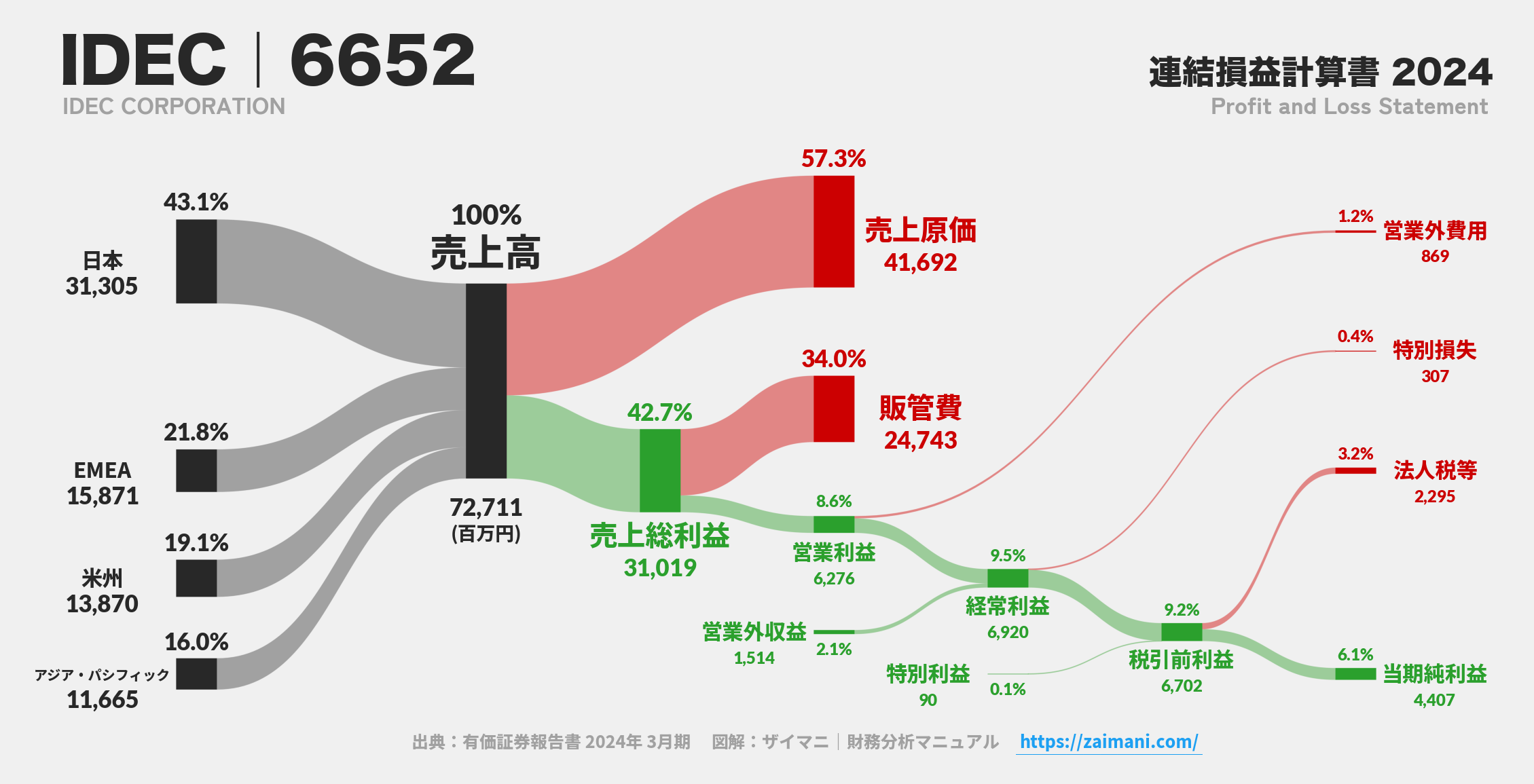 IDEC｜6652の損益計算書サンキーダイアグラム図解資料
