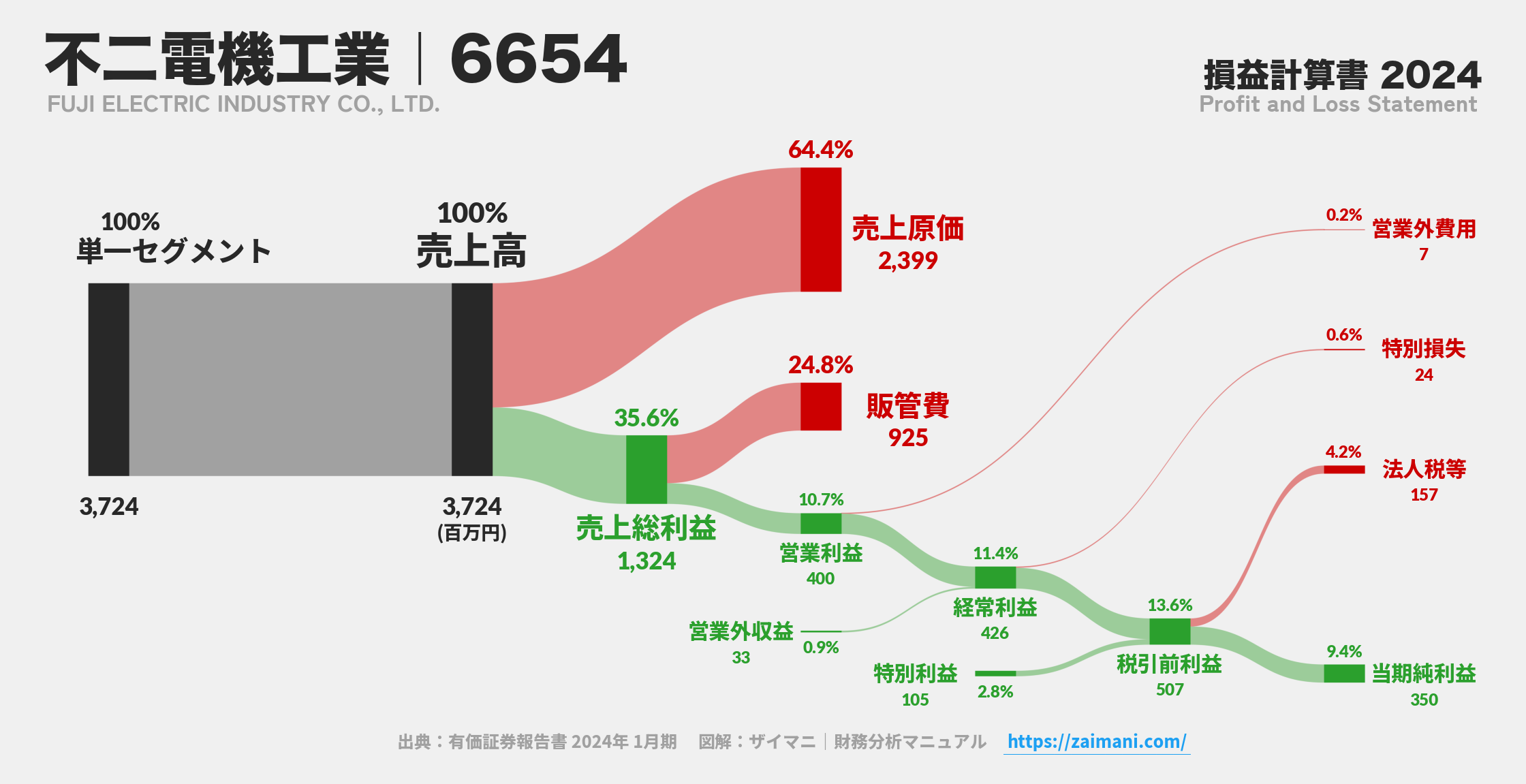 不二電機工業｜6654の損益計算書サンキーダイアグラム図解資料