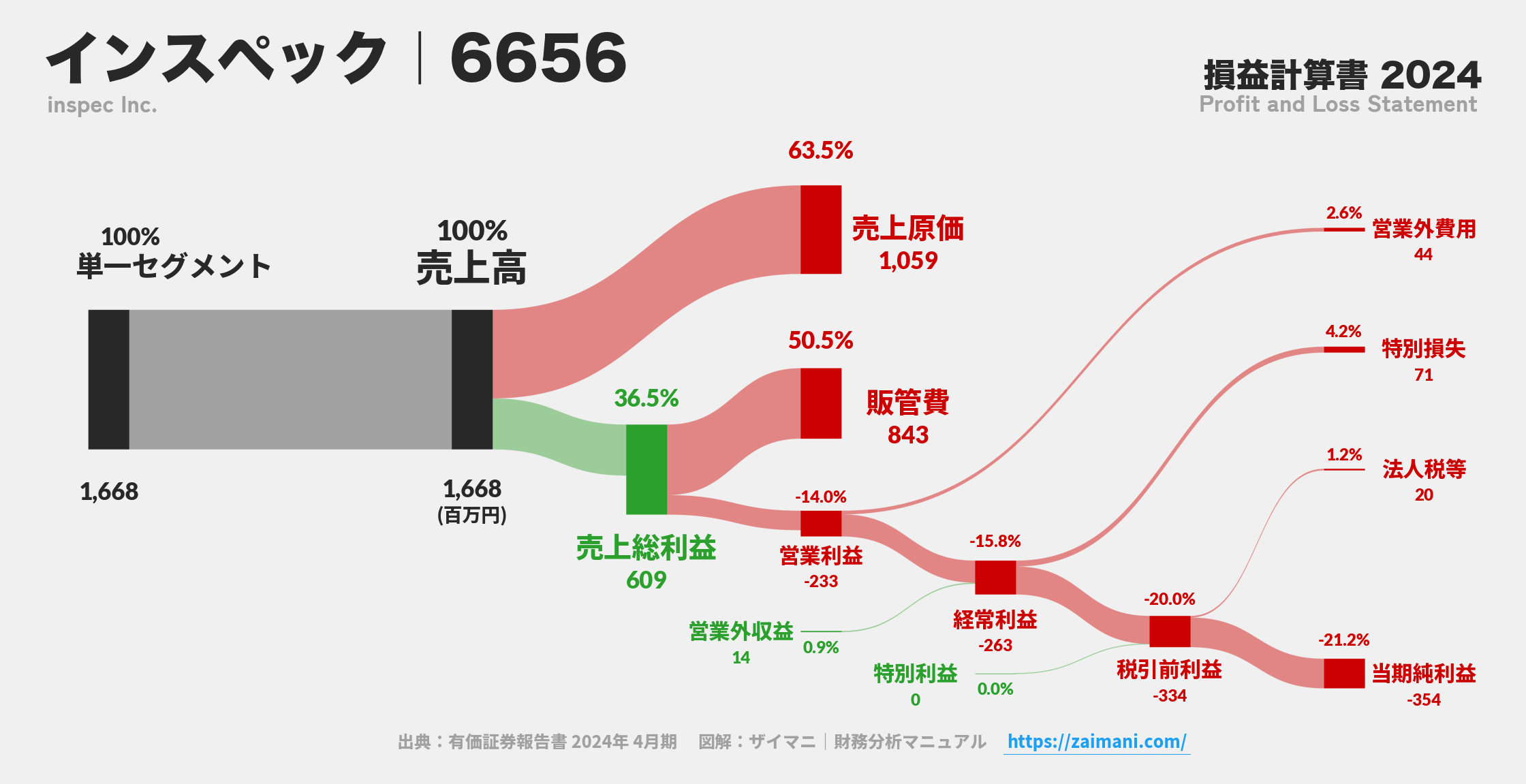 インスペック｜6656の損益計算書サンキーダイアグラム図解資料