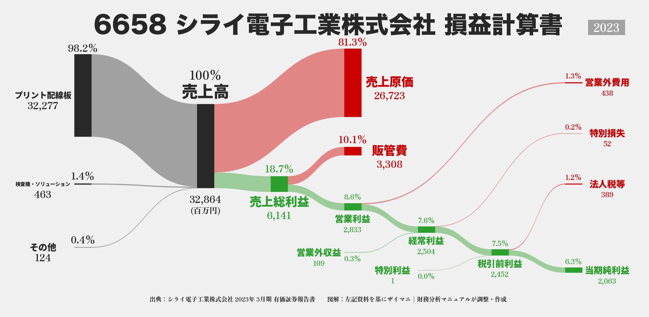 シライ電子工業｜6658の損益計算書サンキーダイアグラム図解資料