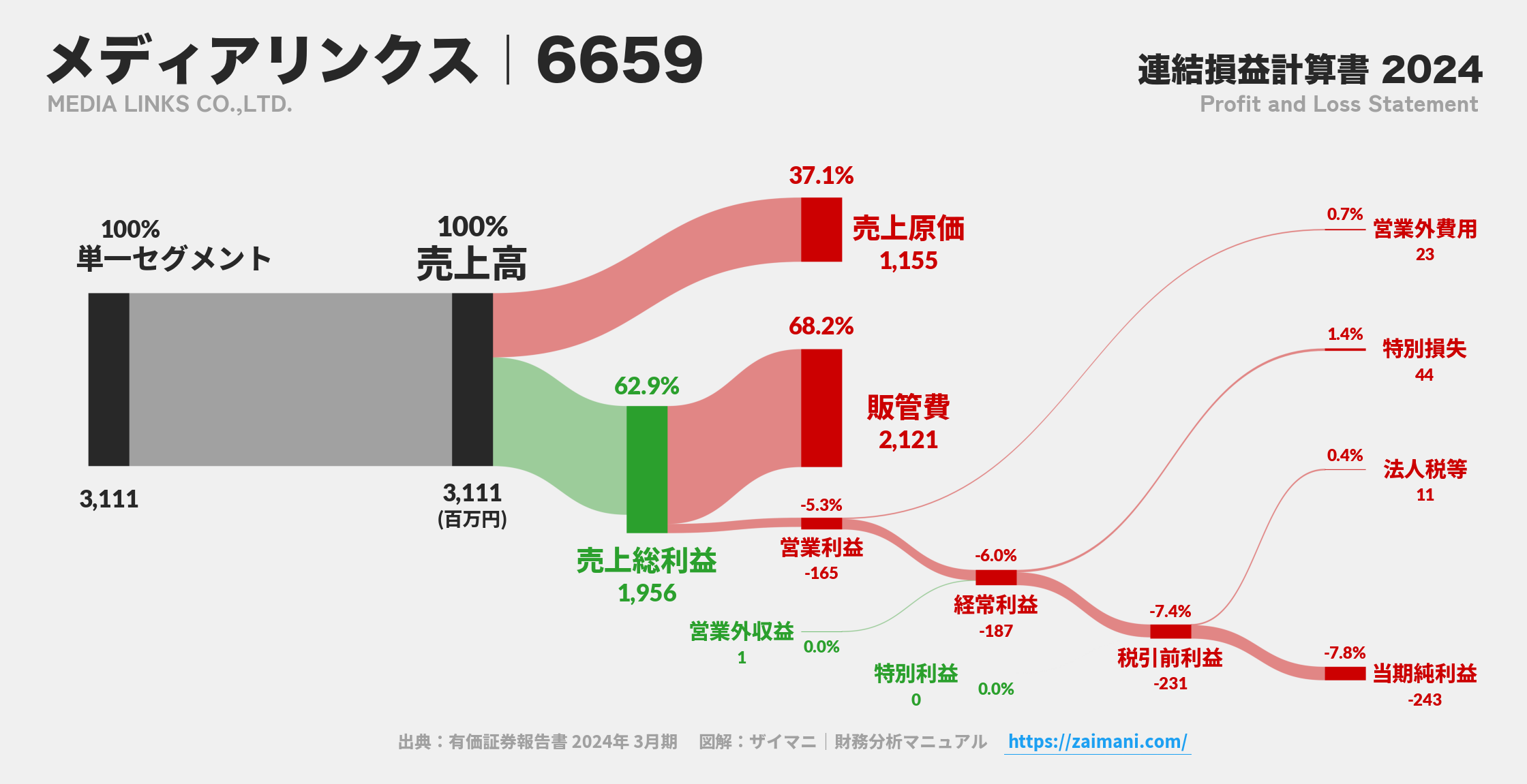 メディアリンクス｜6659の損益計算書サンキーダイアグラム図解資料
