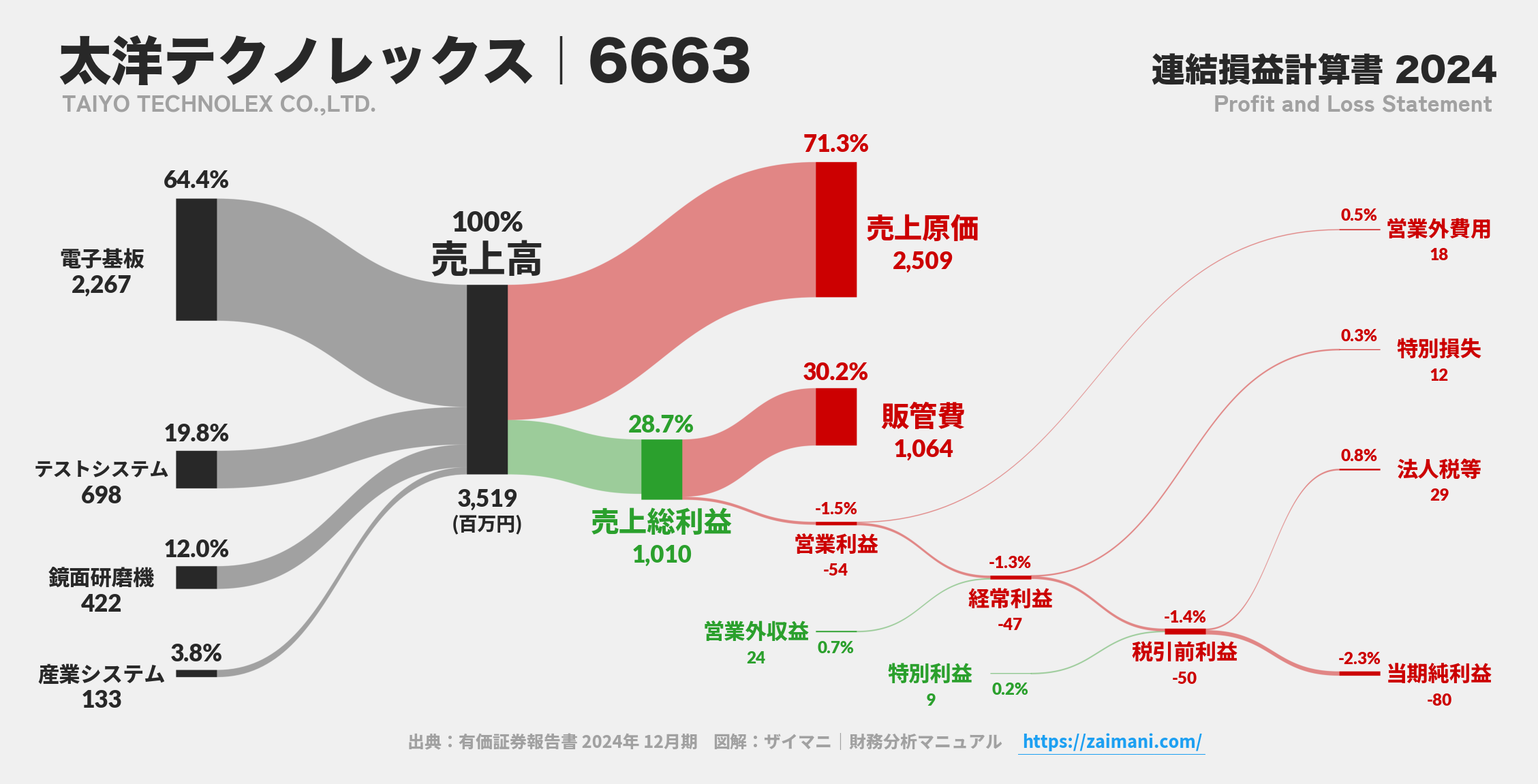 太洋テクノレックス｜6663の損益計算書サンキーダイアグラム図解資料
