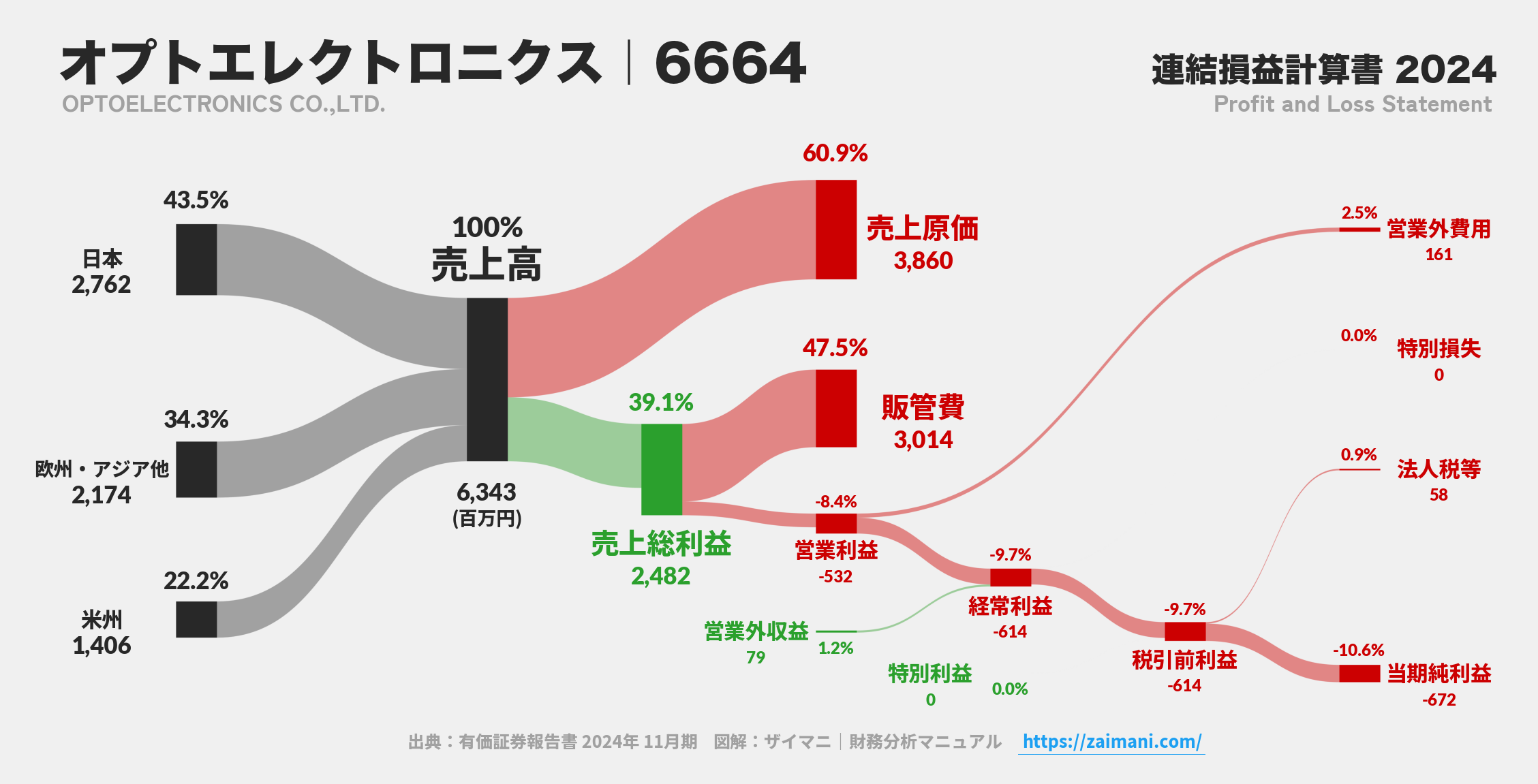 オプトエレクトロニクス｜6664の損益計算書サンキーダイアグラム図解資料