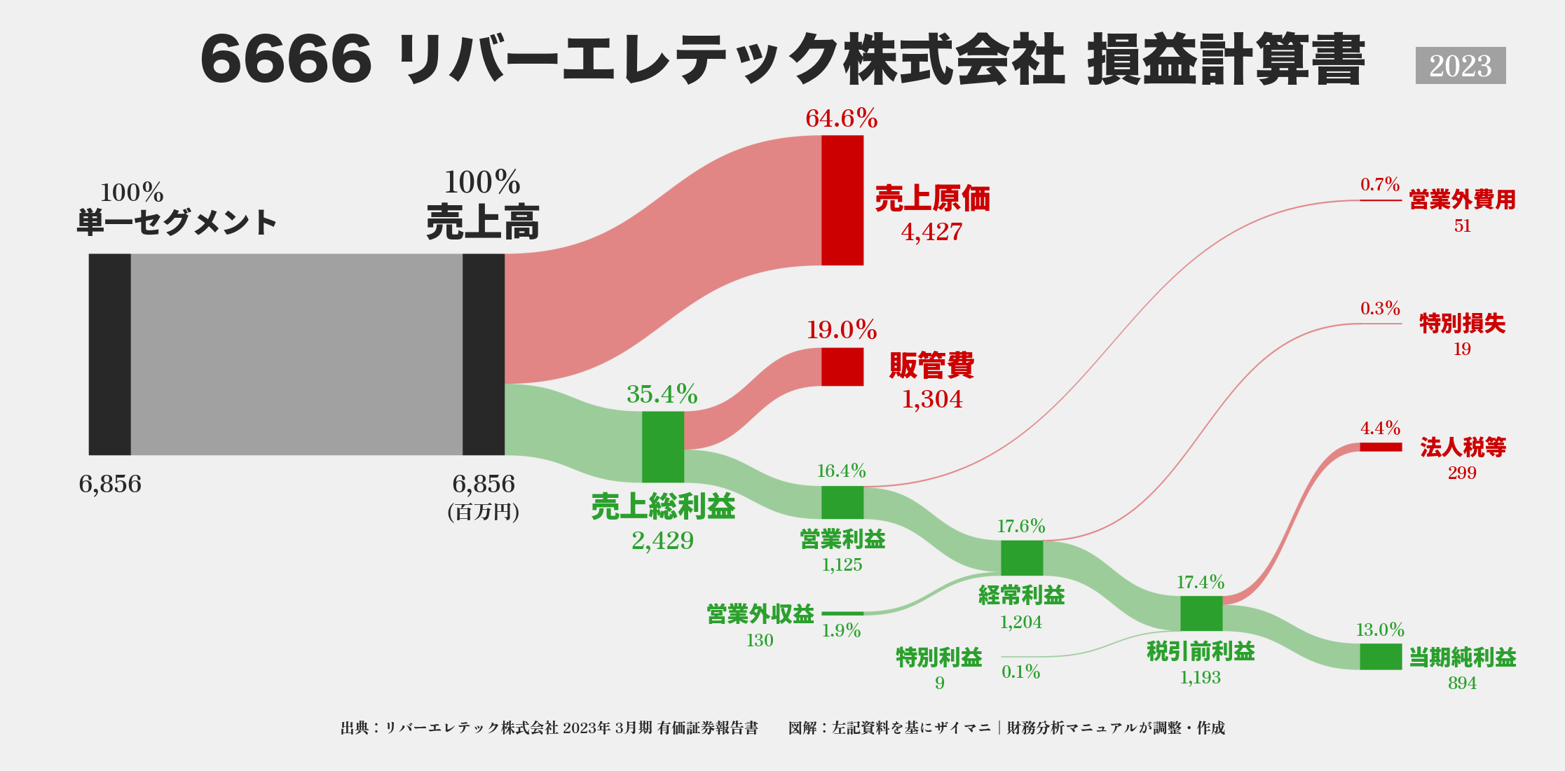 リバーエレテック｜6666の損益計算書サンキーダイアグラム図解資料