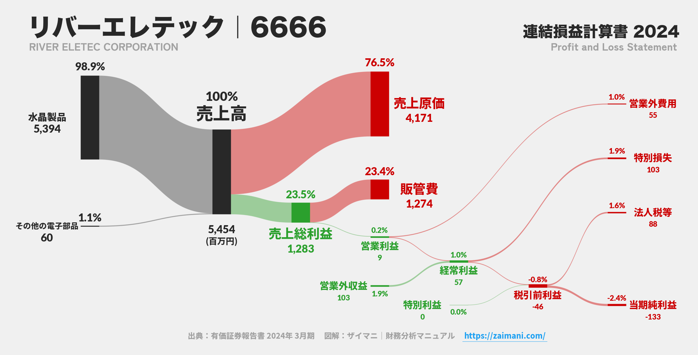 リバーエレテック｜6666の損益計算書サンキーダイアグラム図解資料