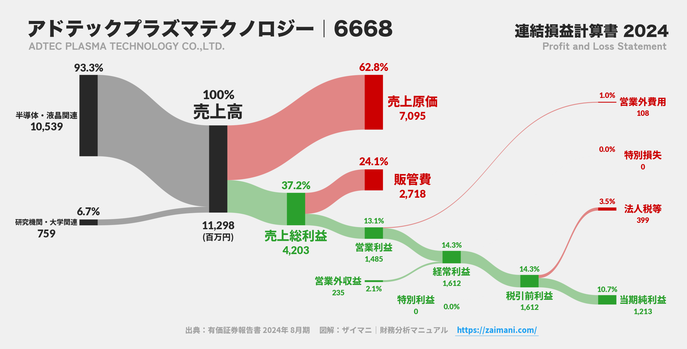 アドテックプラズマテクノロジー｜6668の損益計算書サンキーダイアグラム図解資料