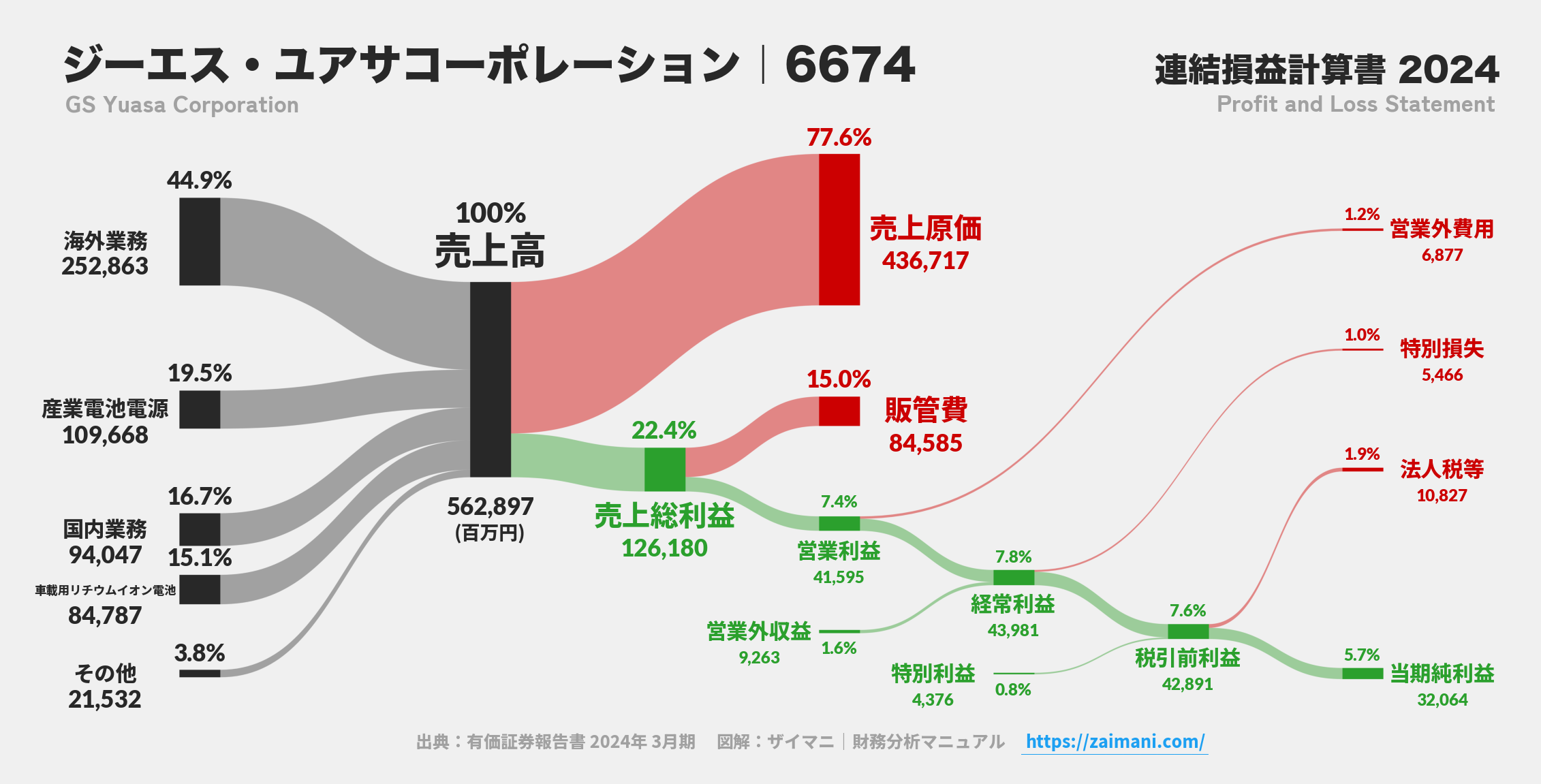ジーエス・ユアサコーポレーション｜6674の損益計算書サンキーダイアグラム図解資料