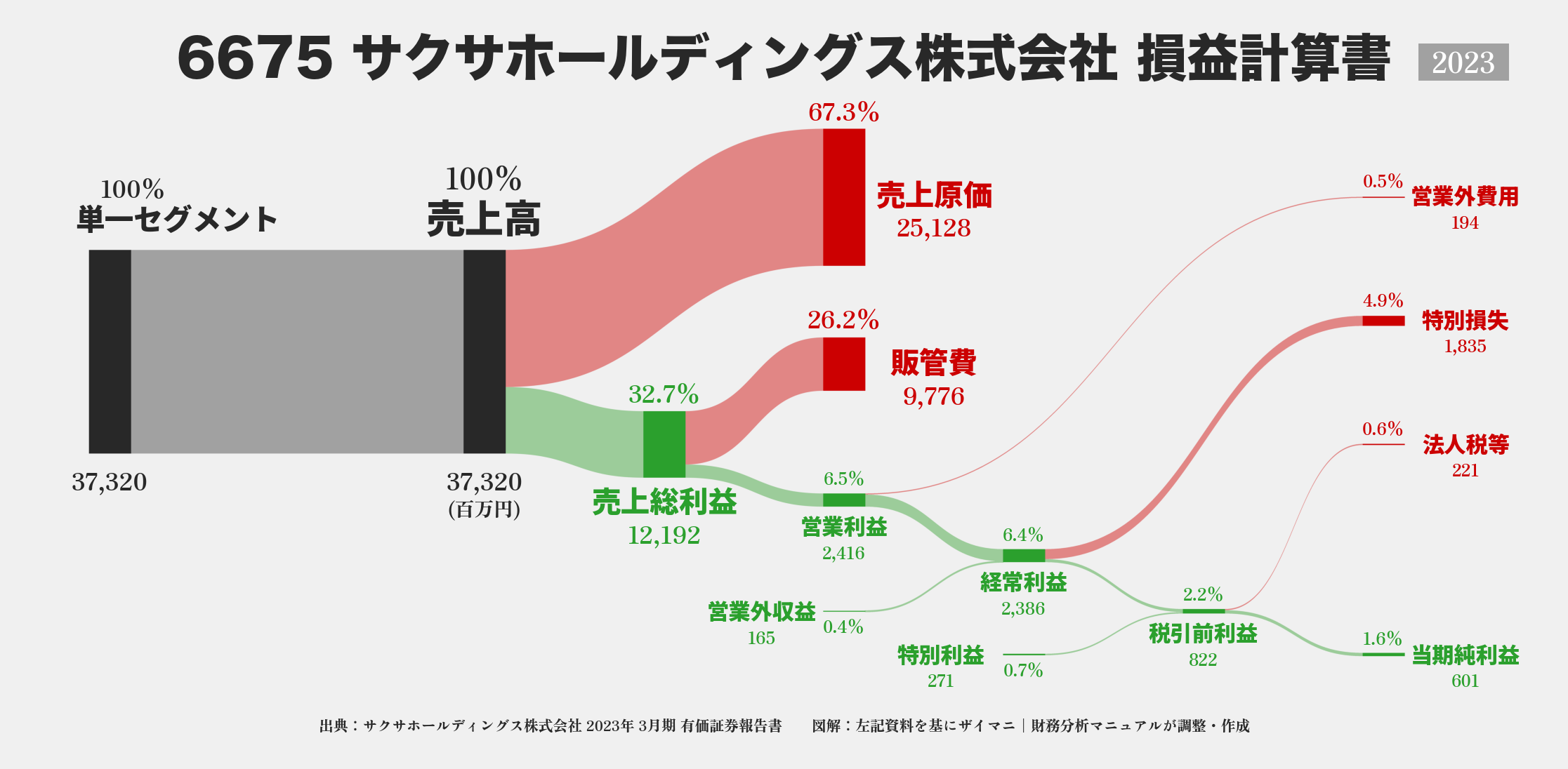 サクサHD｜6675の損益計算書サンキーダイアグラム図解資料