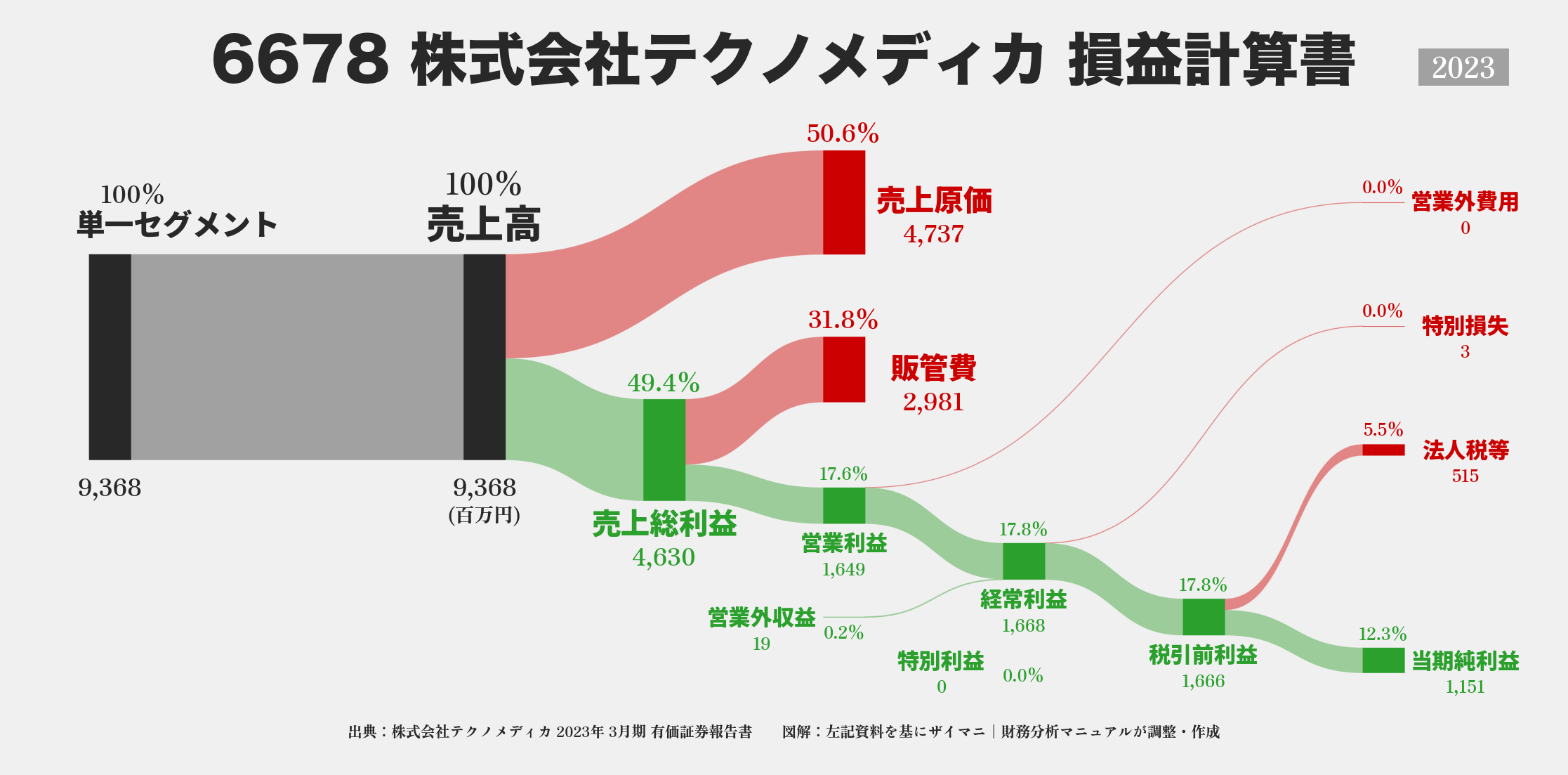 テクノメディカ｜6678の損益計算書サンキーダイアグラム図解資料