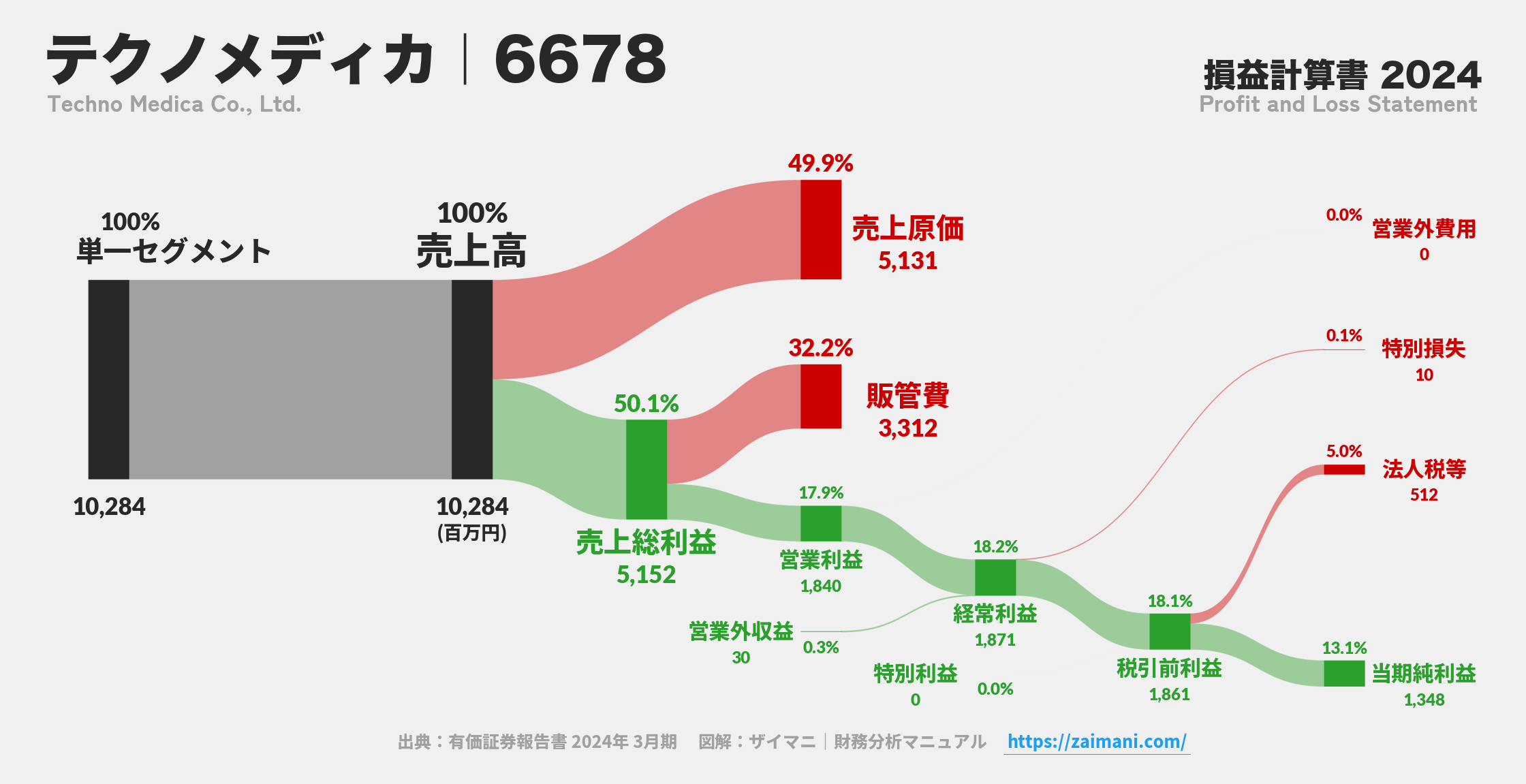テクノメディカ｜6678の損益計算書サンキーダイアグラム図解資料