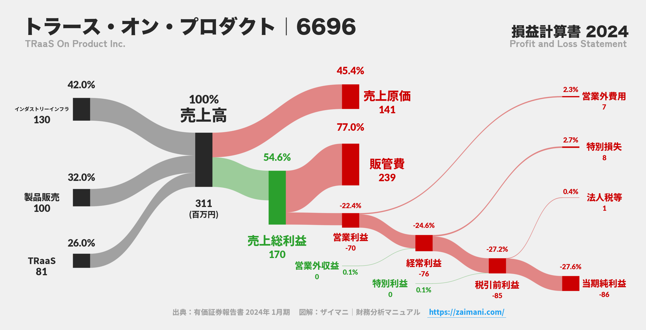 トラース・オン・プロダクト｜6696の損益計算書サンキーダイアグラム図解資料