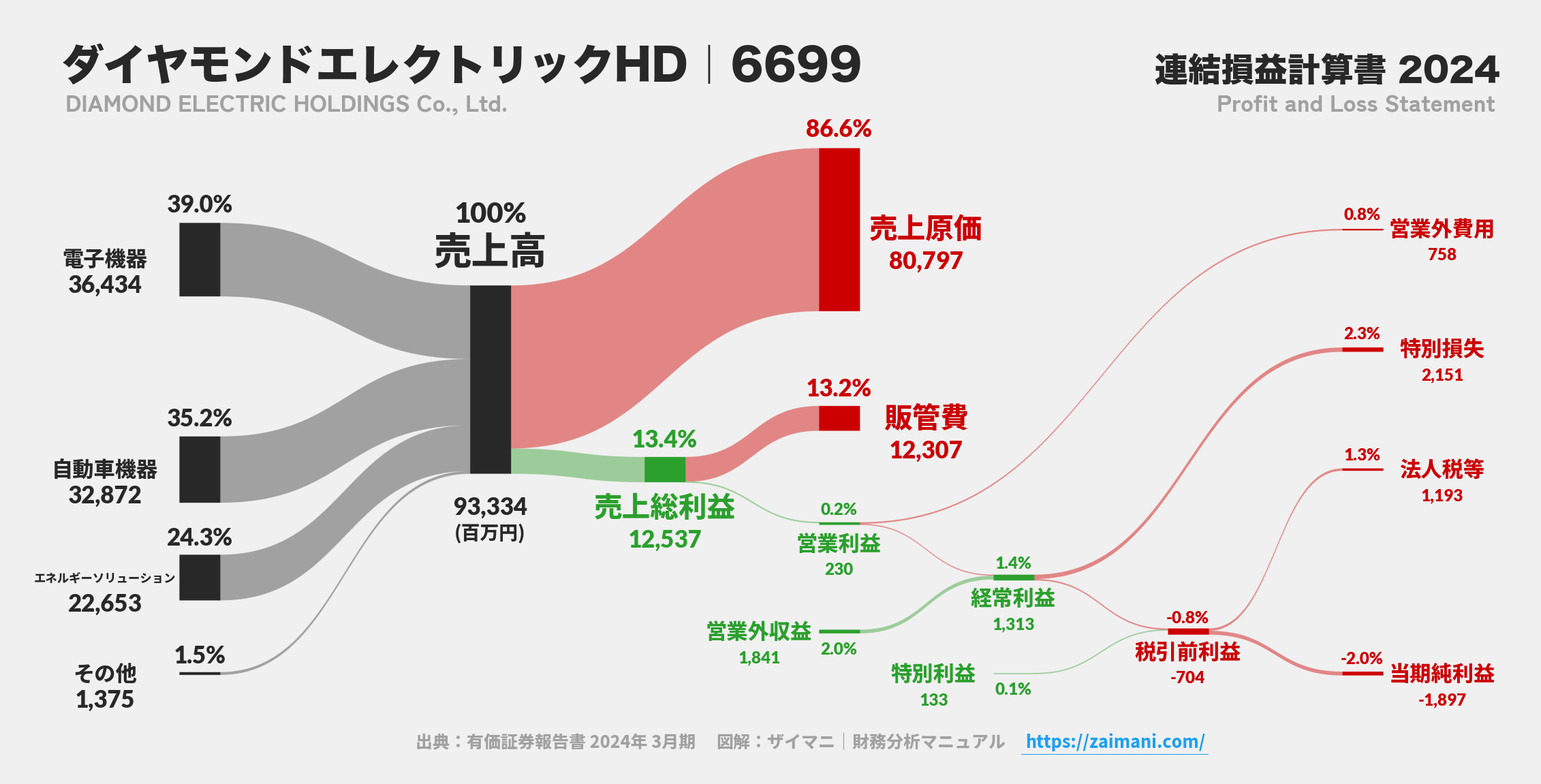 ダイヤモンドエレクトリックHD｜6699の損益計算書サンキーダイアグラム図解資料