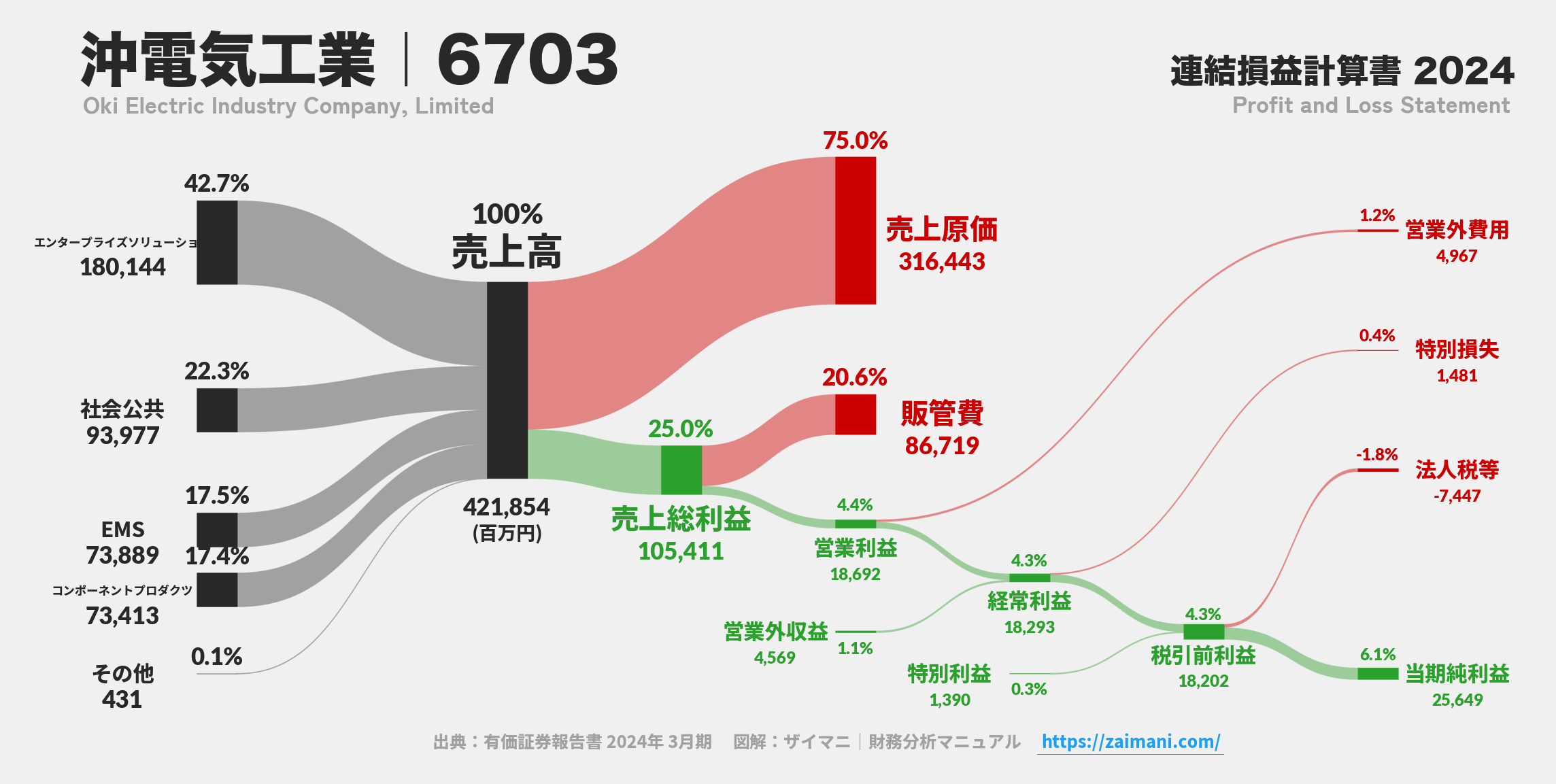 沖電気工業｜6703の損益計算書サンキーダイアグラム図解資料