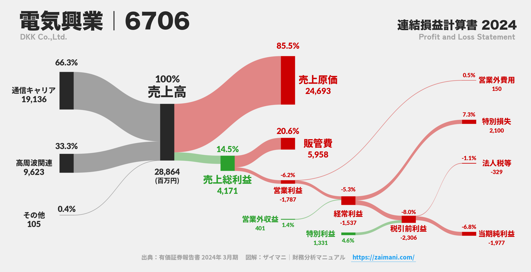 電気興業｜6706の損益計算書サンキーダイアグラム図解資料