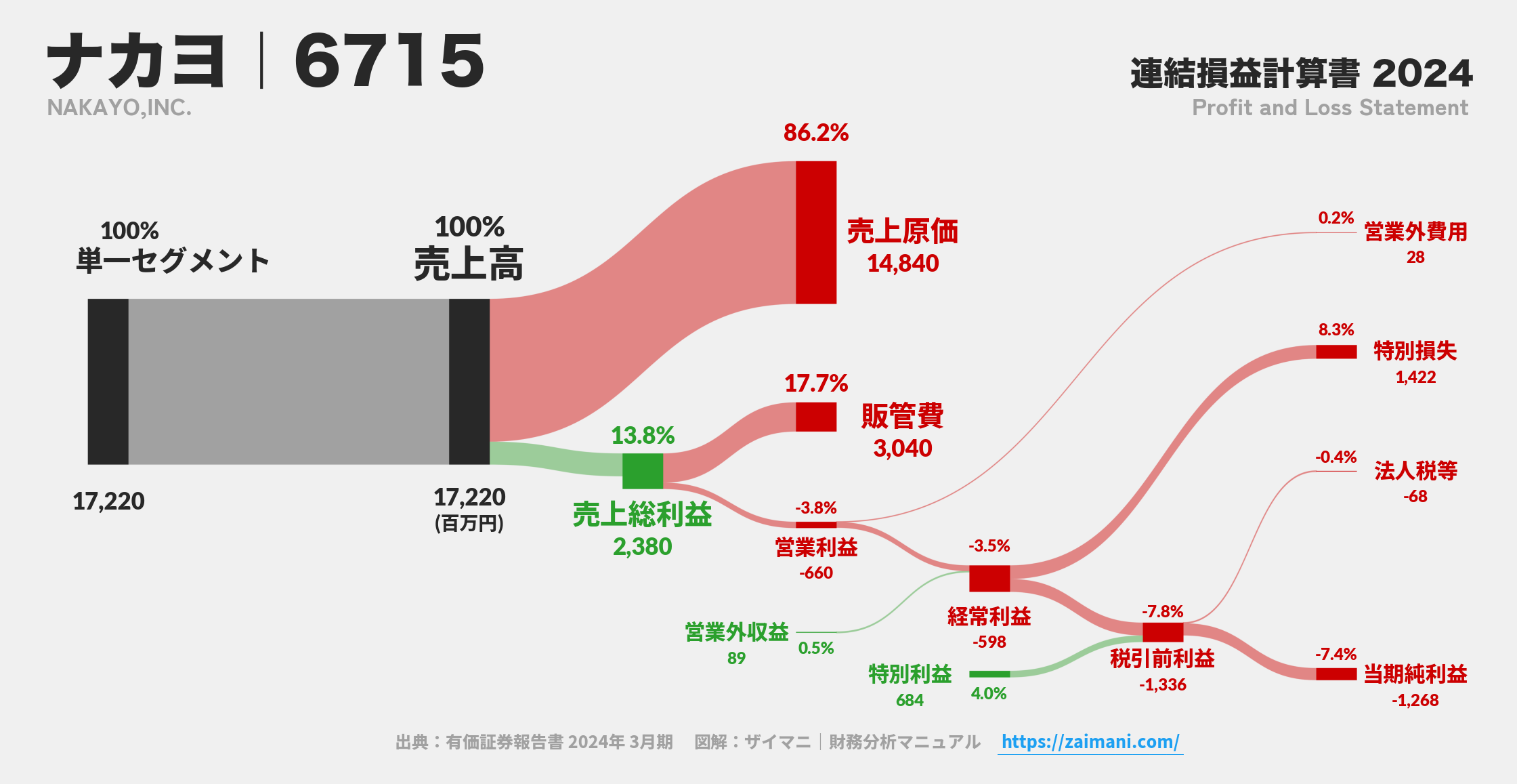 ナカヨ｜6715の損益計算書サンキーダイアグラム図解資料