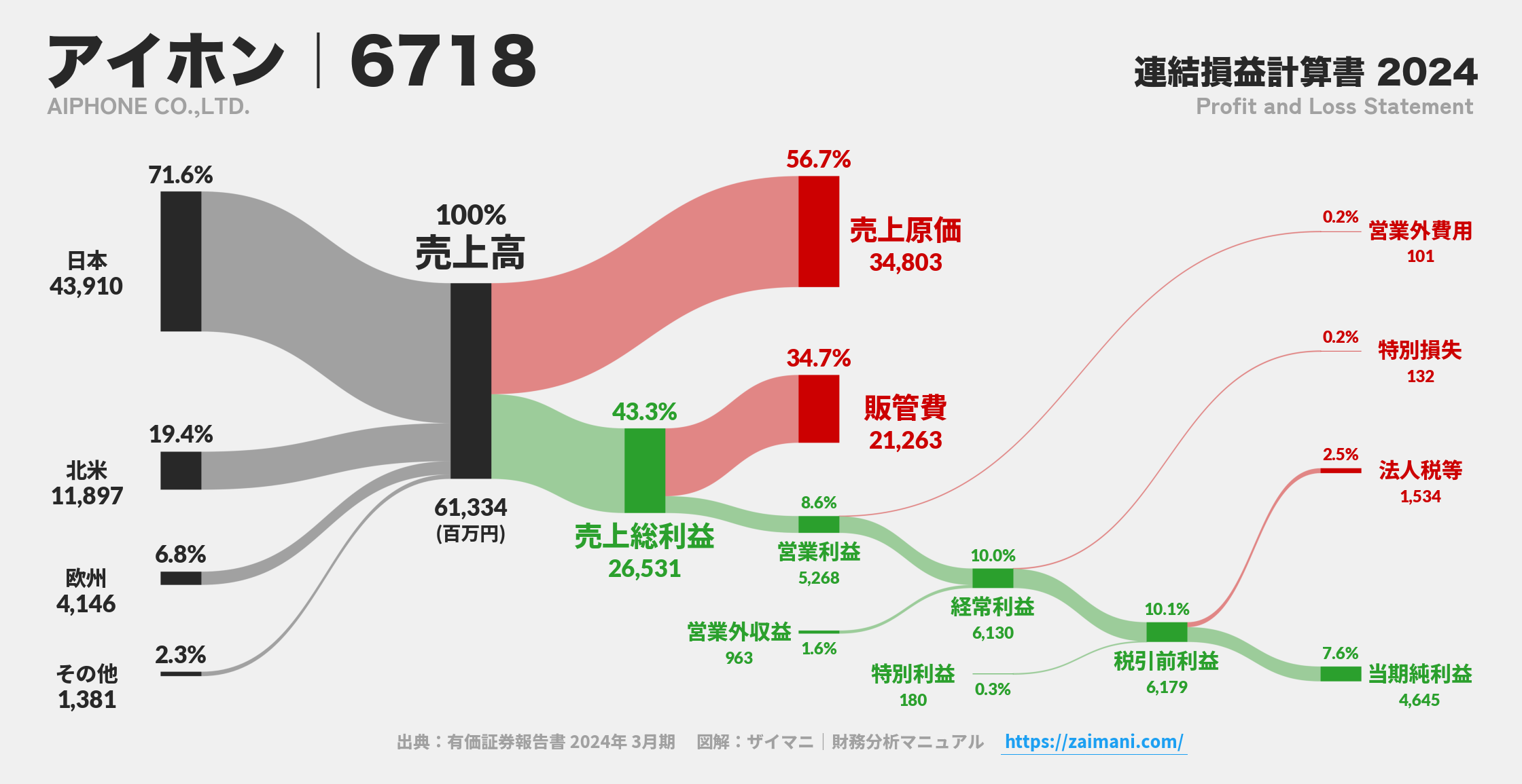 アイホン｜6718の損益計算書サンキーダイアグラム図解資料