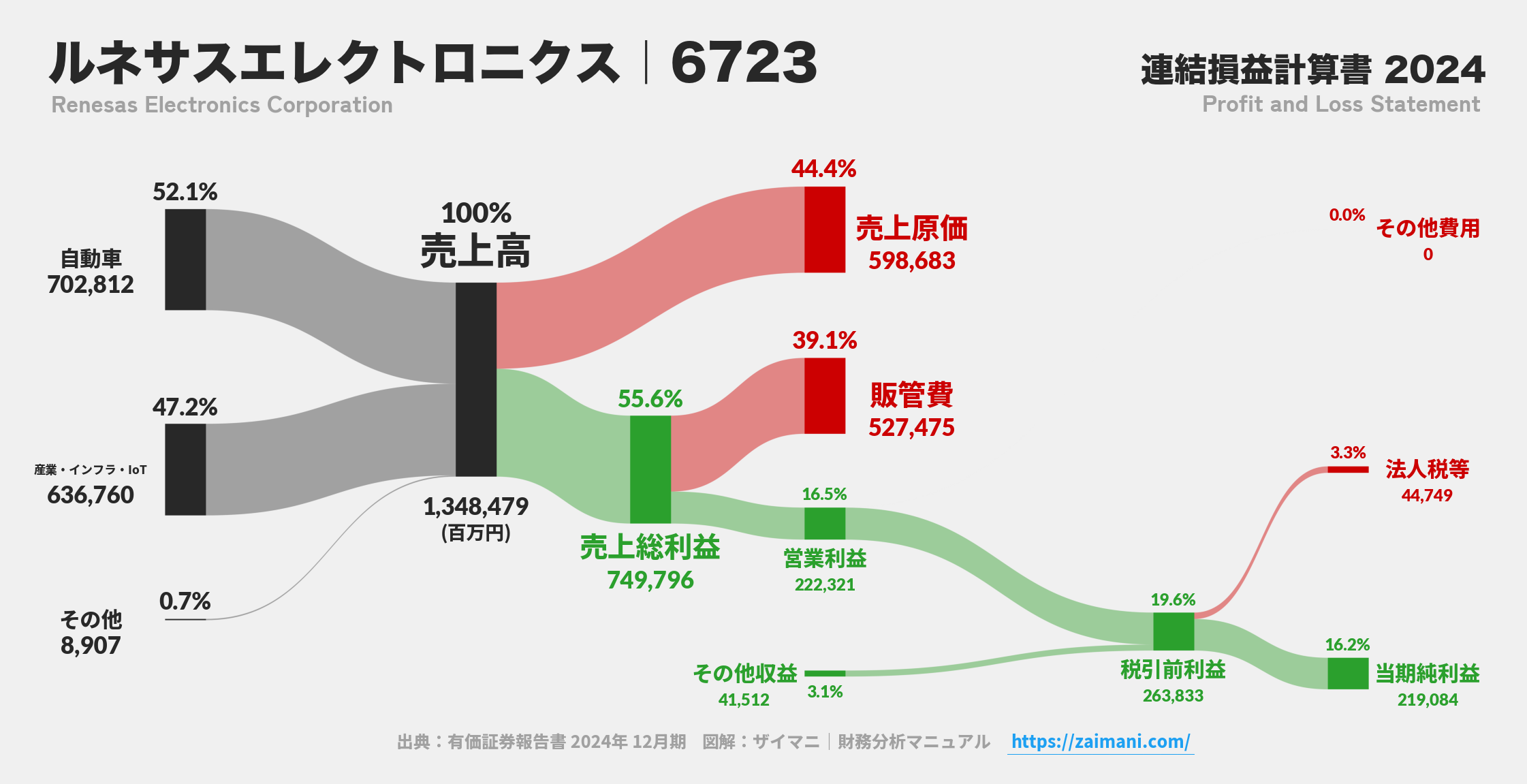 ルネサスエレクトロニクス｜6723の損益計算書サンキーダイアグラム図解資料