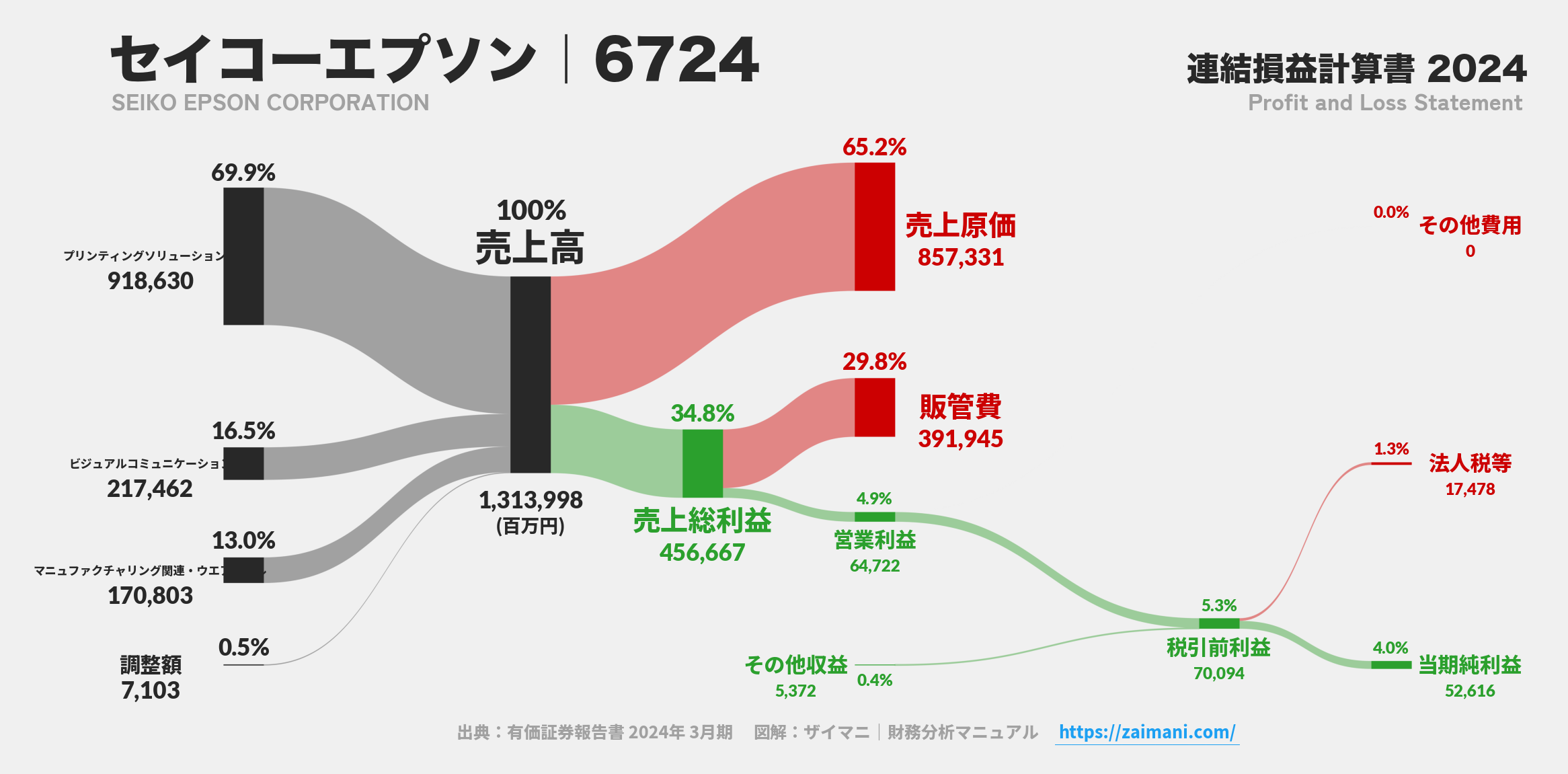 セイコーエプソン｜6724の損益計算書サンキーダイアグラム図解資料