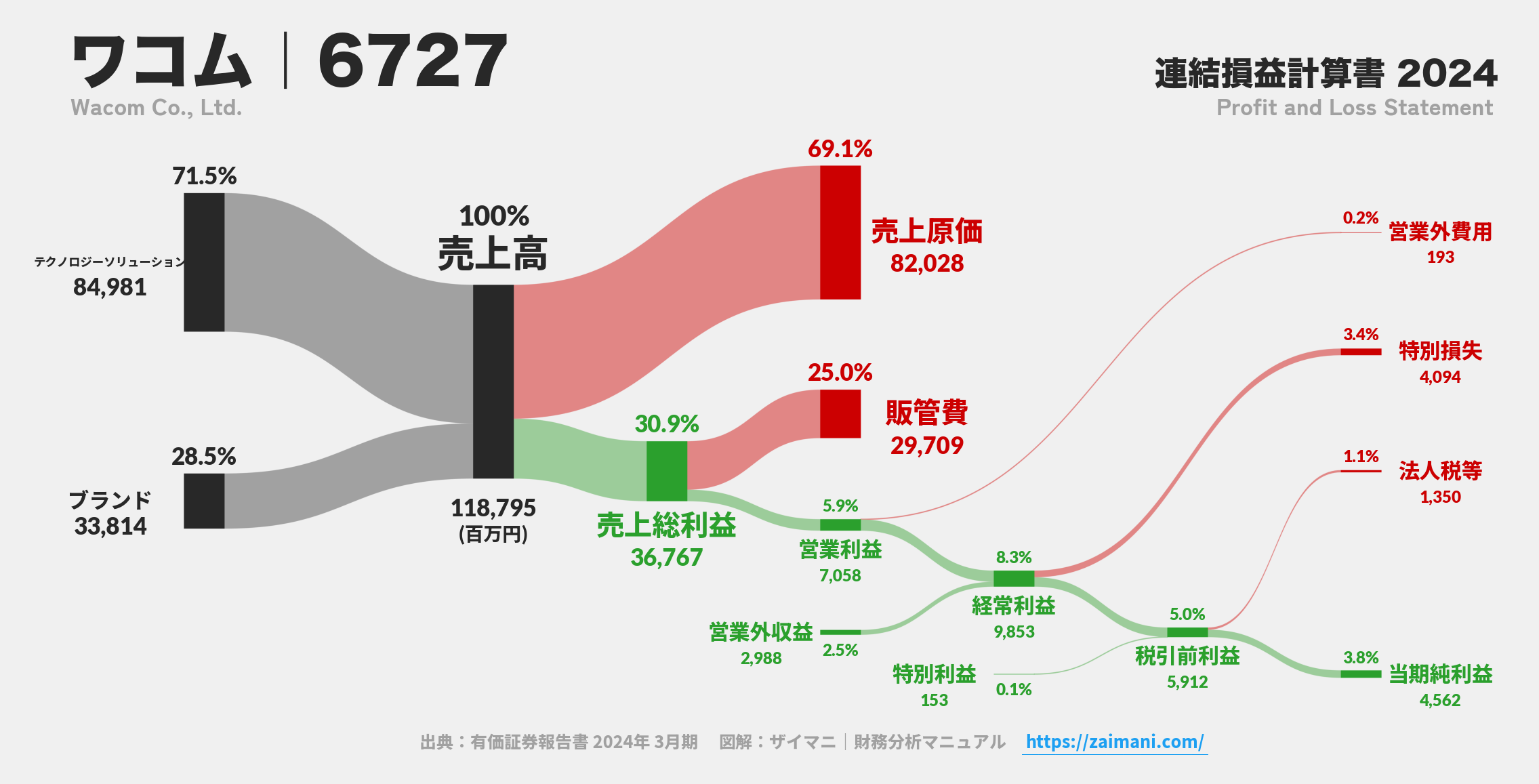 ワコム｜6727の損益計算書サンキーダイアグラム図解資料