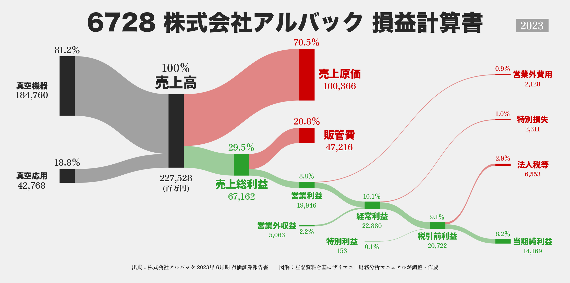 アルバック｜6728の損益計算書サンキーダイアグラム図解資料