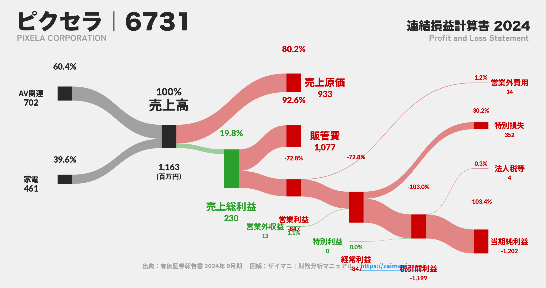 ピクセラ｜6731の損益計算書サンキーダイアグラム図解資料
