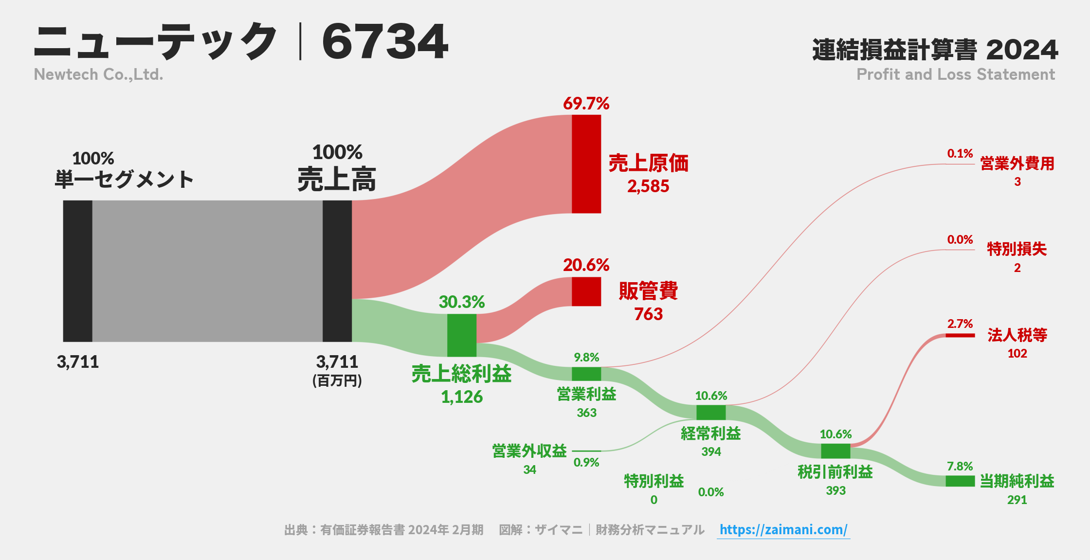 ニューテック｜6734の損益計算書サンキーダイアグラム図解資料