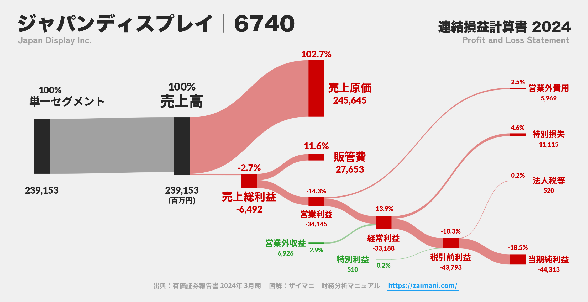 ジャパンディスプレイ｜6740の損益計算書サンキーダイアグラム図解資料