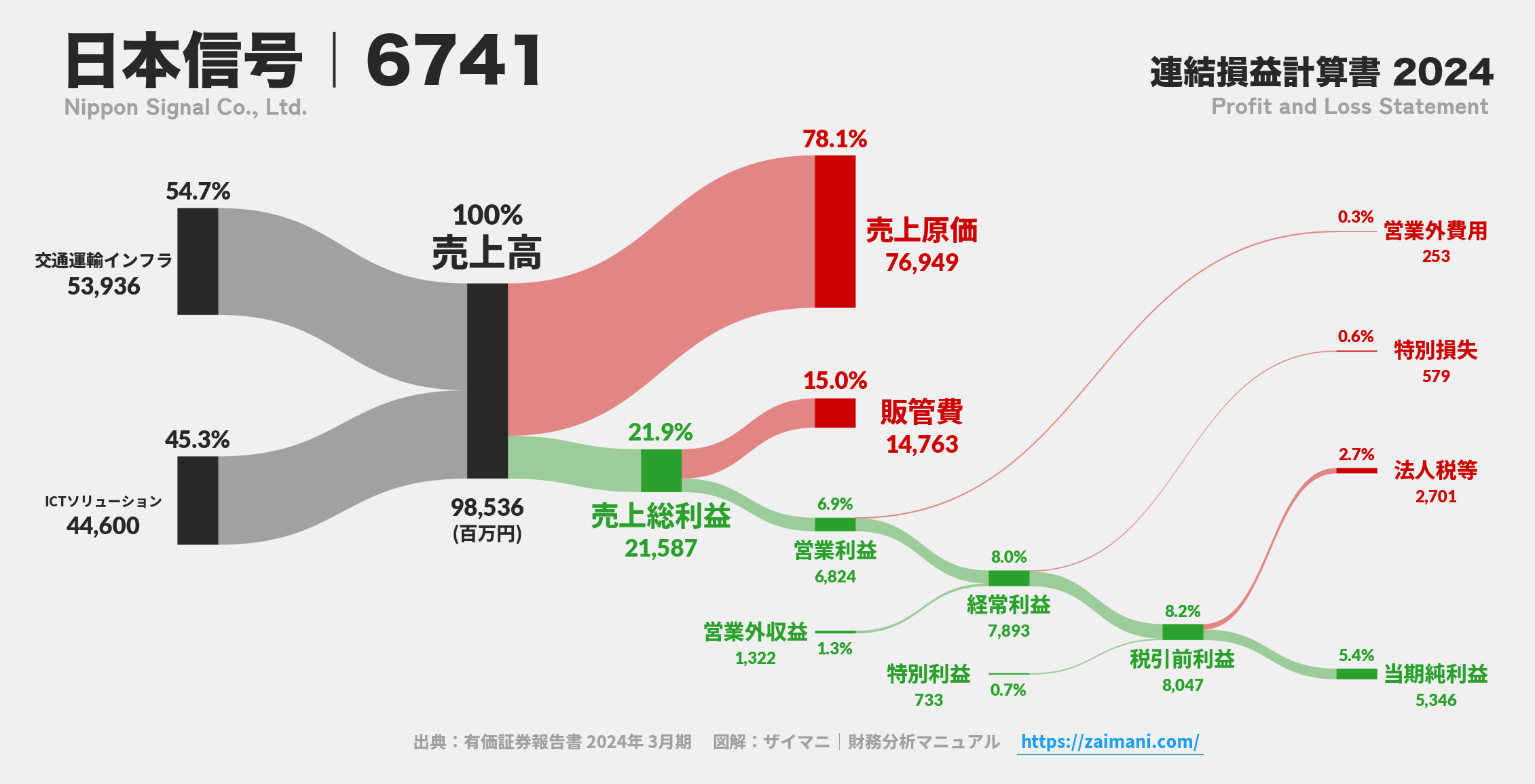 日本信号｜6741の損益計算書サンキーダイアグラム図解資料