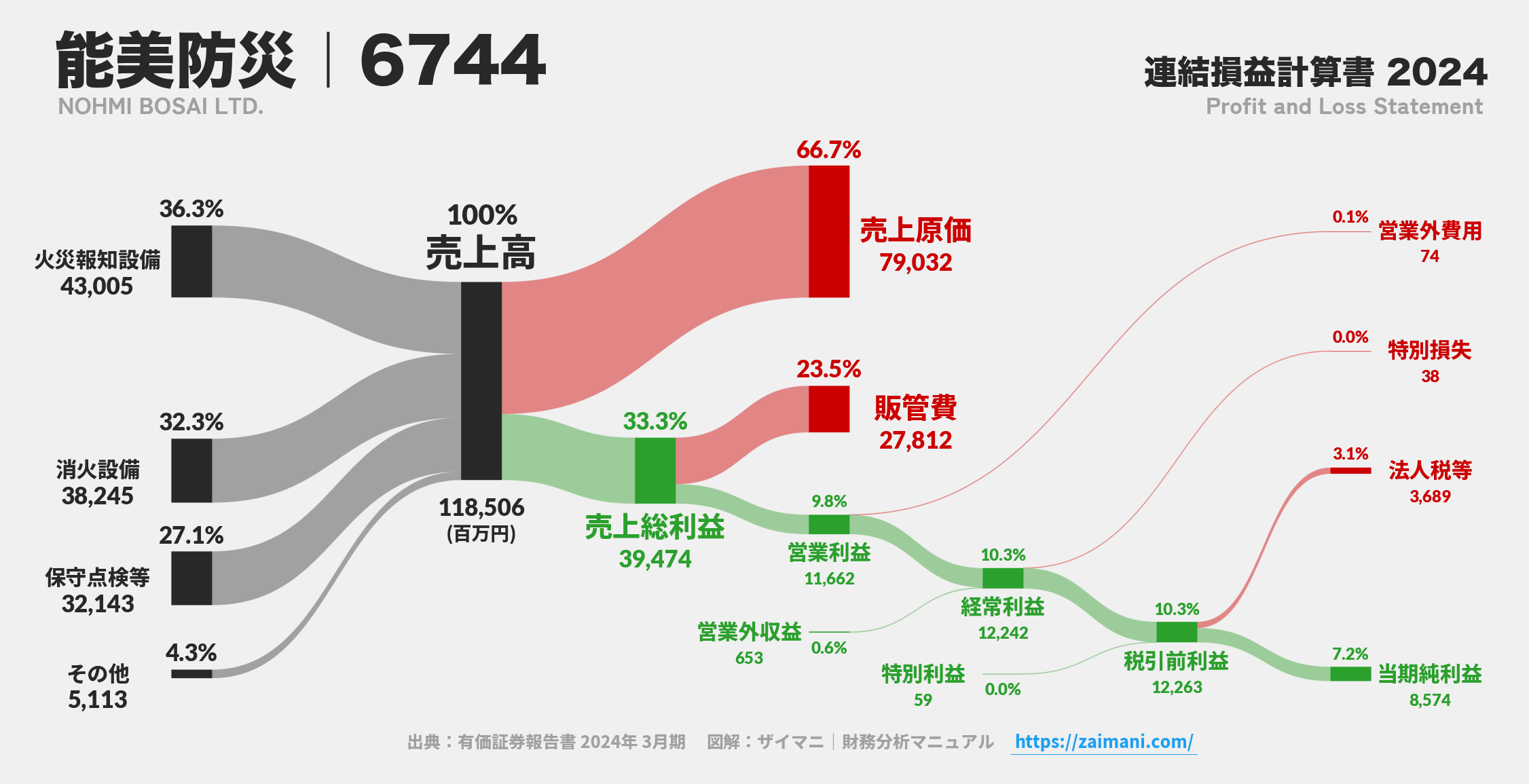 能美防災｜6744の損益計算書サンキーダイアグラム図解資料