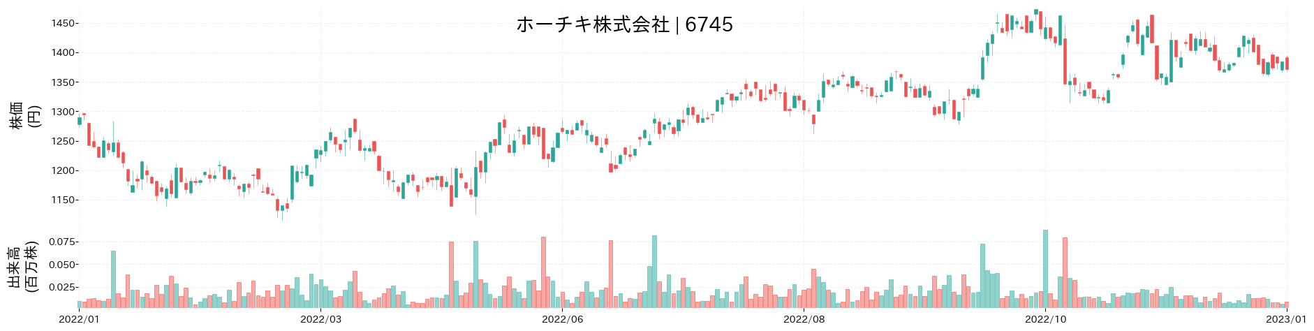 ホーチキの株価推移(2022)