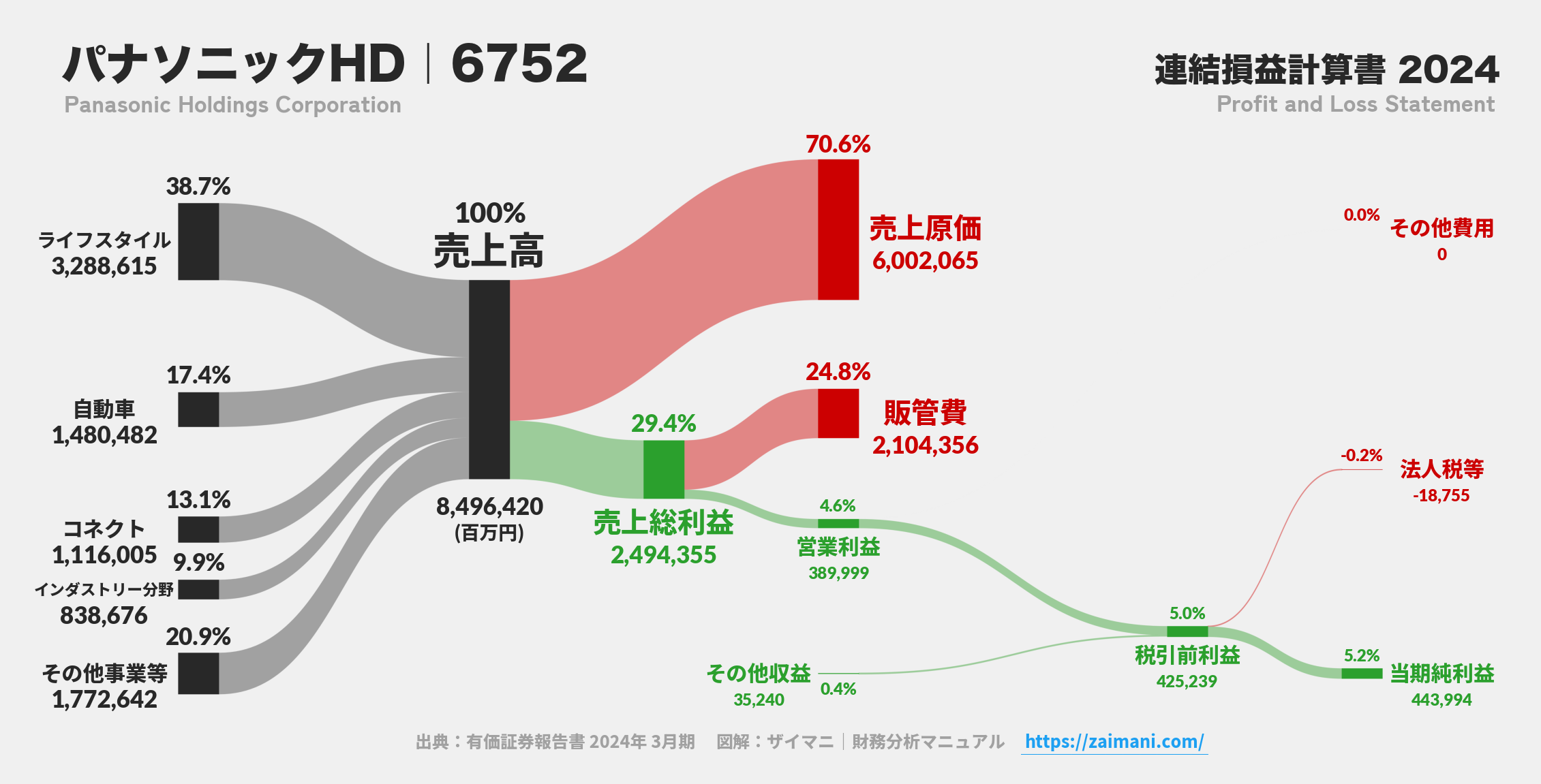 パナソニックHD｜6752の損益計算書サンキーダイアグラム図解資料