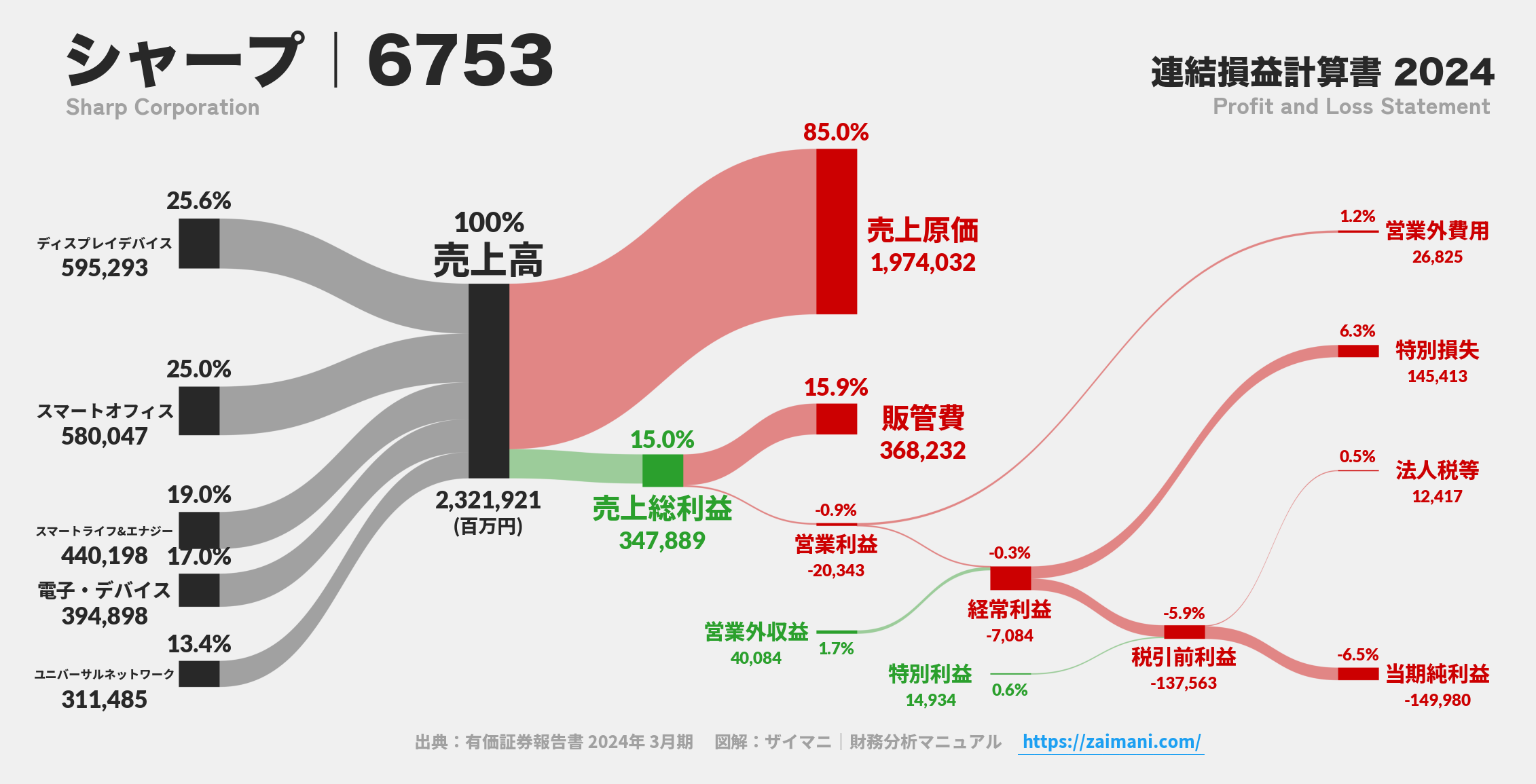 シャープ｜6753の損益計算書サンキーダイアグラム図解資料