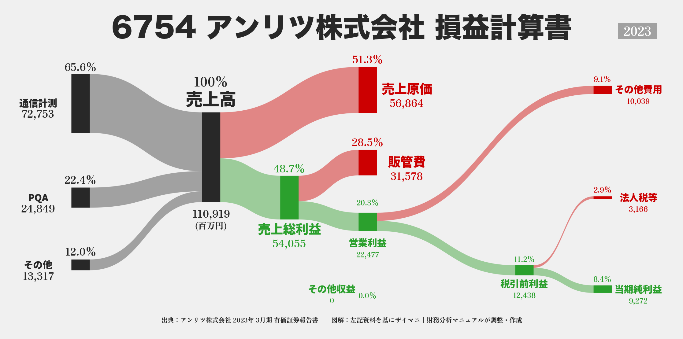 アンリツ｜6754の損益計算書サンキーダイアグラム図解資料