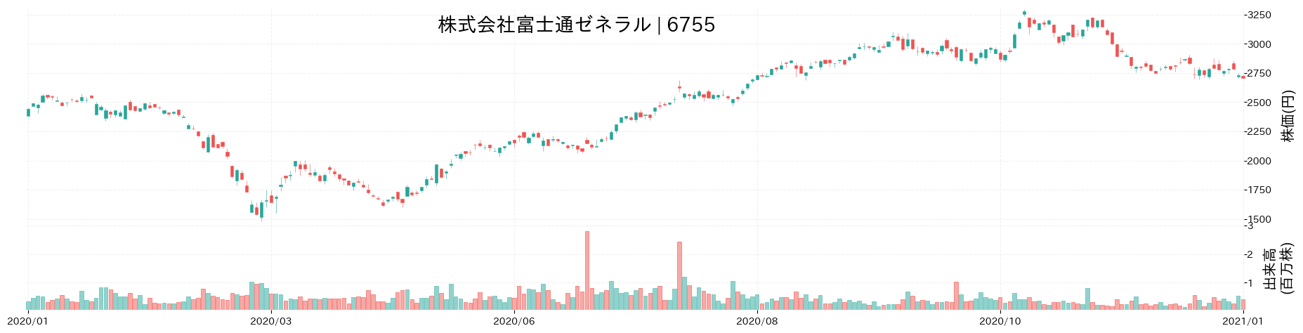 富士通ゼネラルの株価推移(2020)