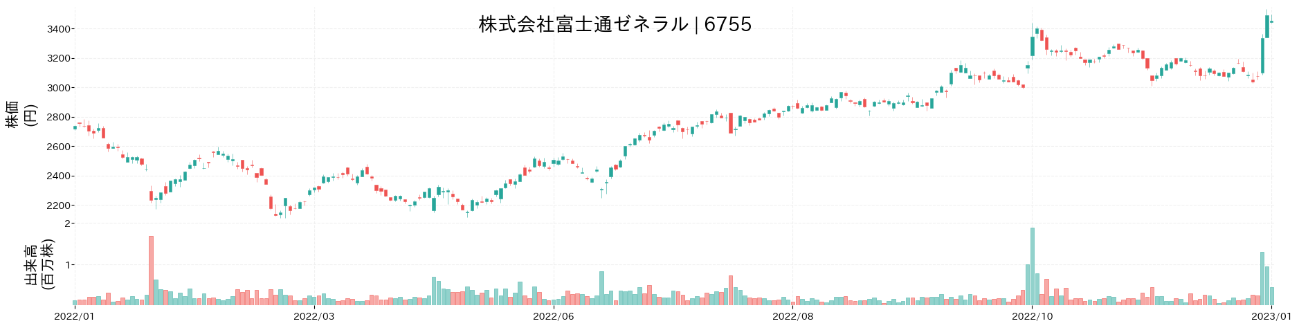 富士通ゼネラルの株価推移(2022)