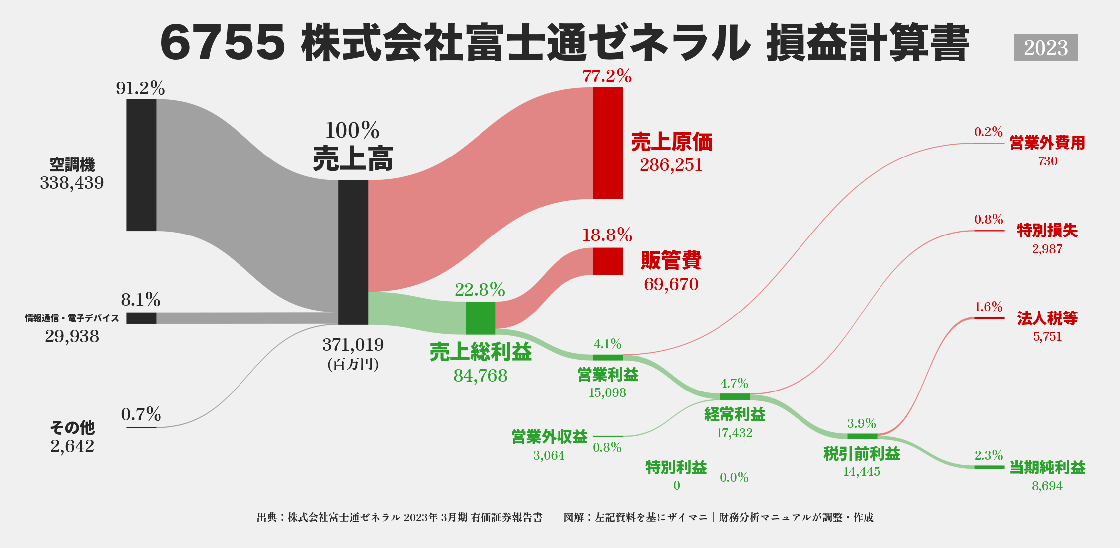 富士通ゼネラル｜6755の損益計算書サンキーダイアグラム図解資料