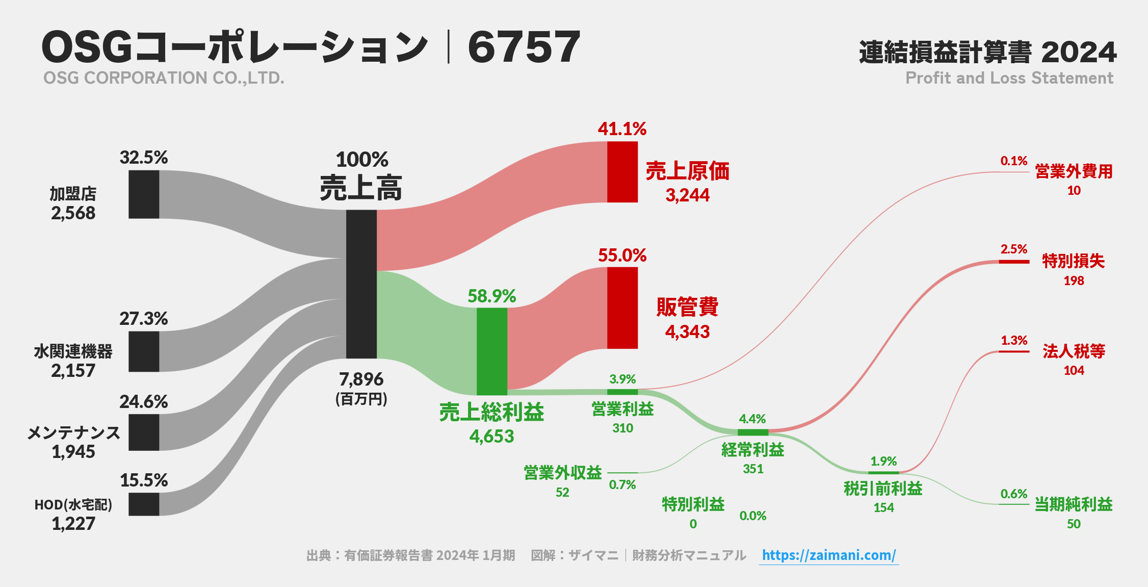 OSGコーポレーション｜6757の損益計算書サンキーダイアグラム図解資料