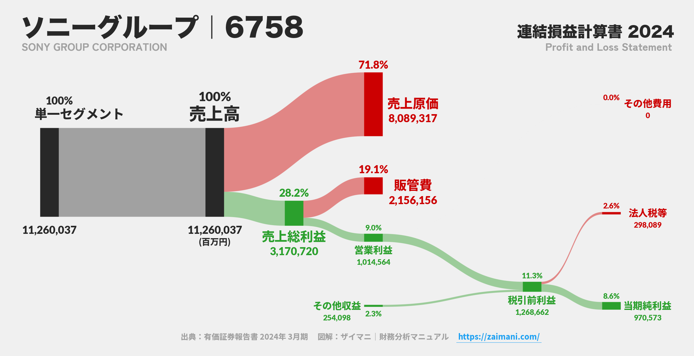 ソニーグループ｜6758の損益計算書サンキーダイアグラム図解資料