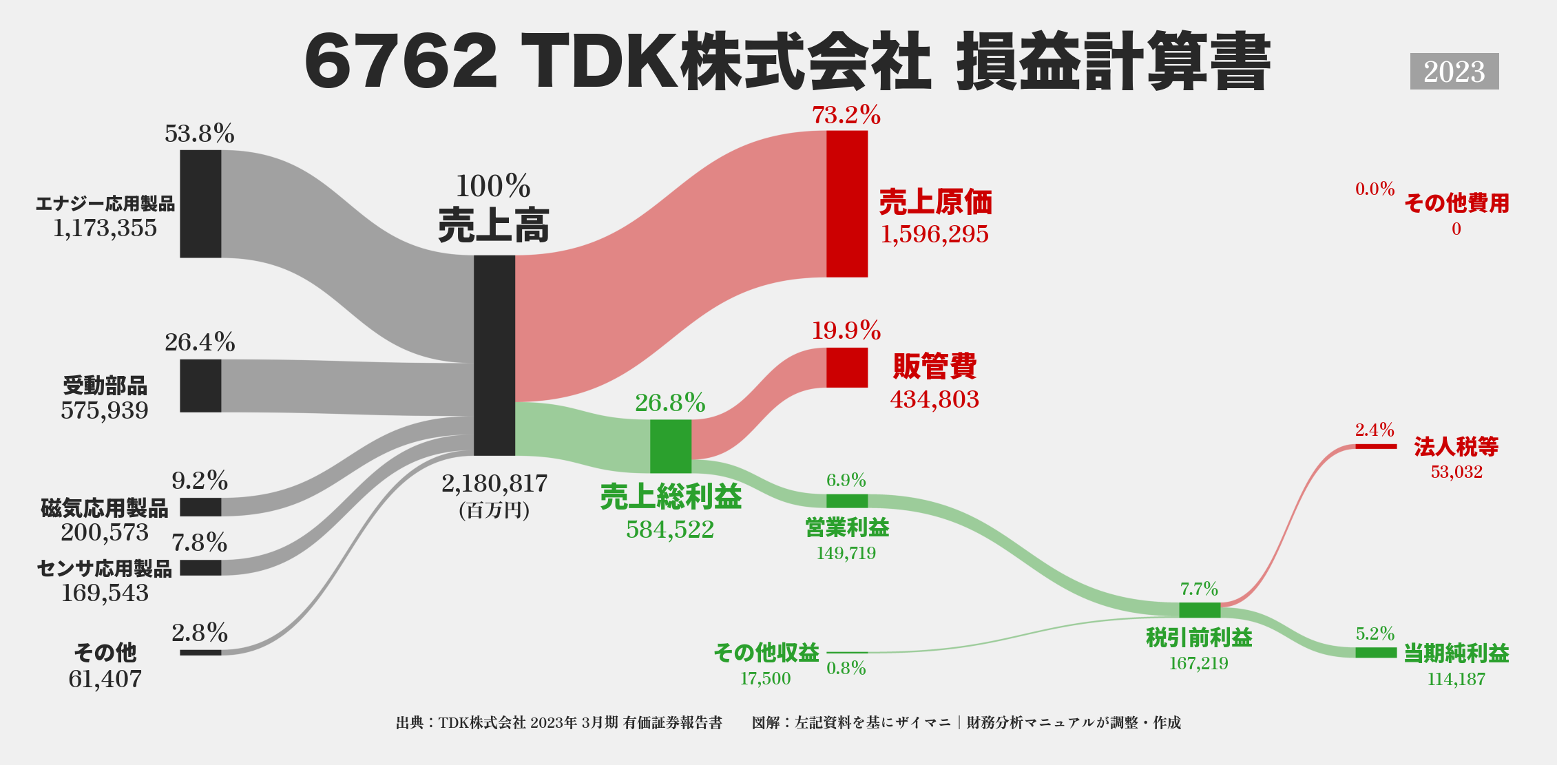 TDK｜6762の損益計算書サンキーダイアグラム図解資料