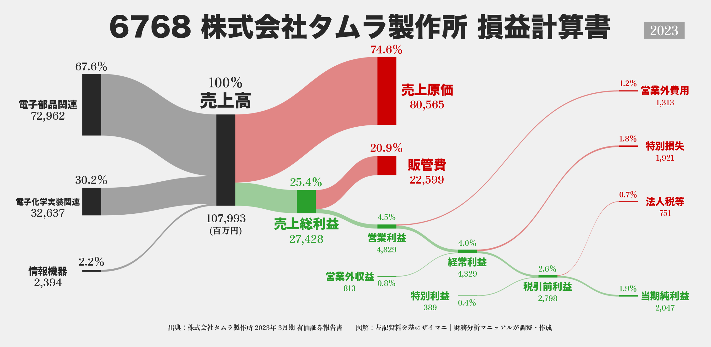 タムラ製作所｜6768の損益計算書サンキーダイアグラム図解資料