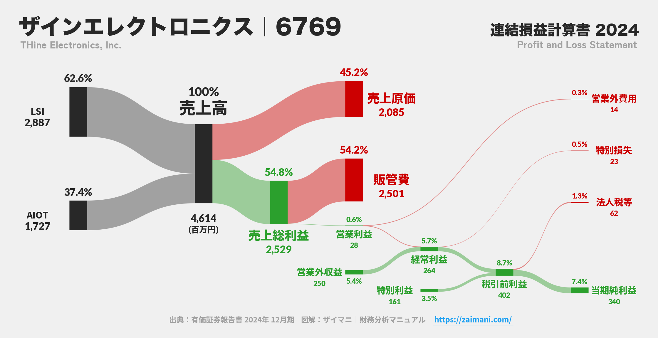 ザインエレクトロニクス｜6769の損益計算書サンキーダイアグラム図解資料