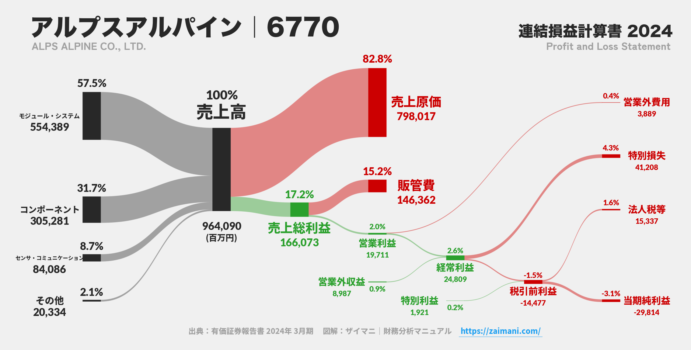 アルプスアルパイン｜6770の損益計算書サンキーダイアグラム図解資料