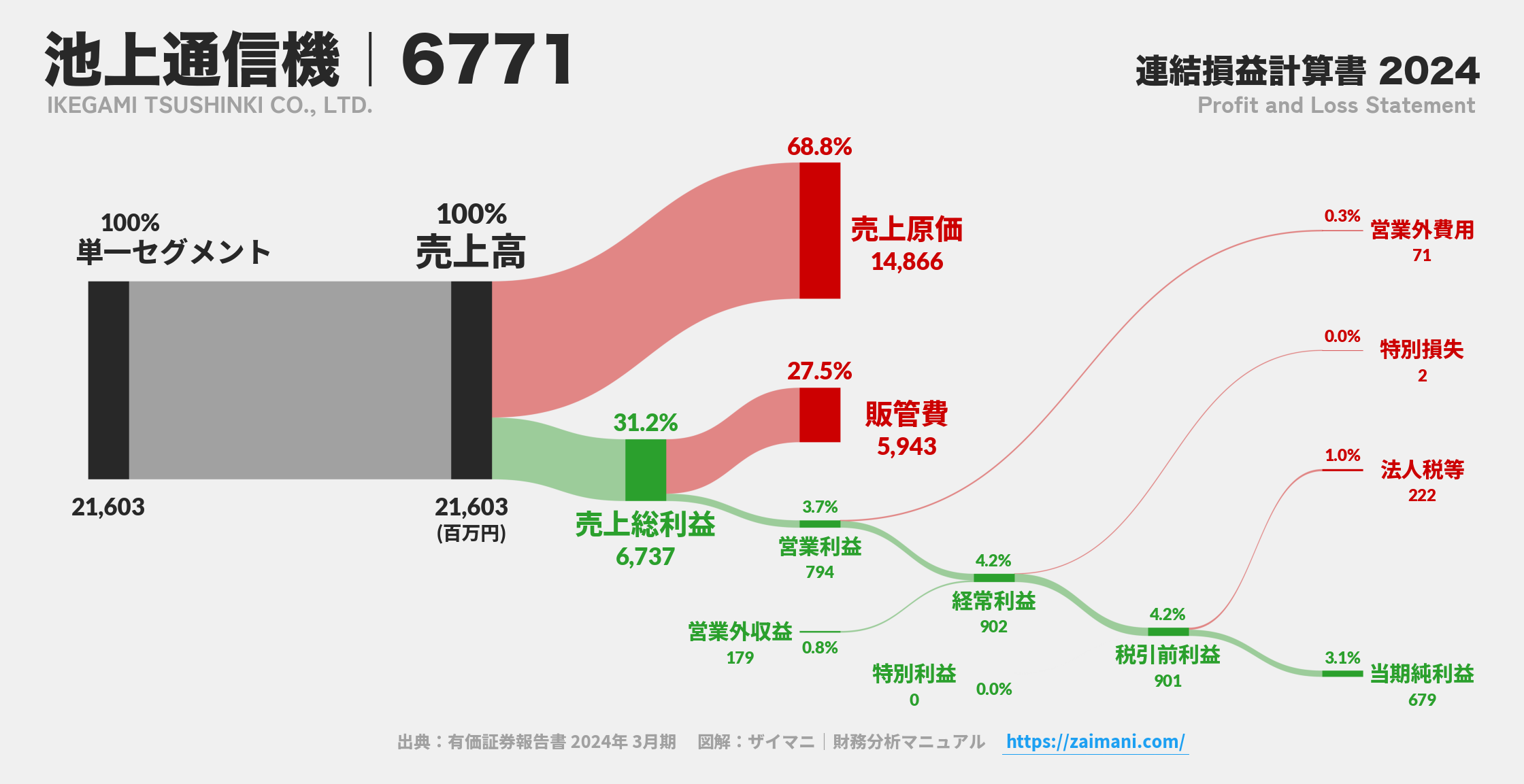 池上通信機｜6771の損益計算書サンキーダイアグラム図解資料