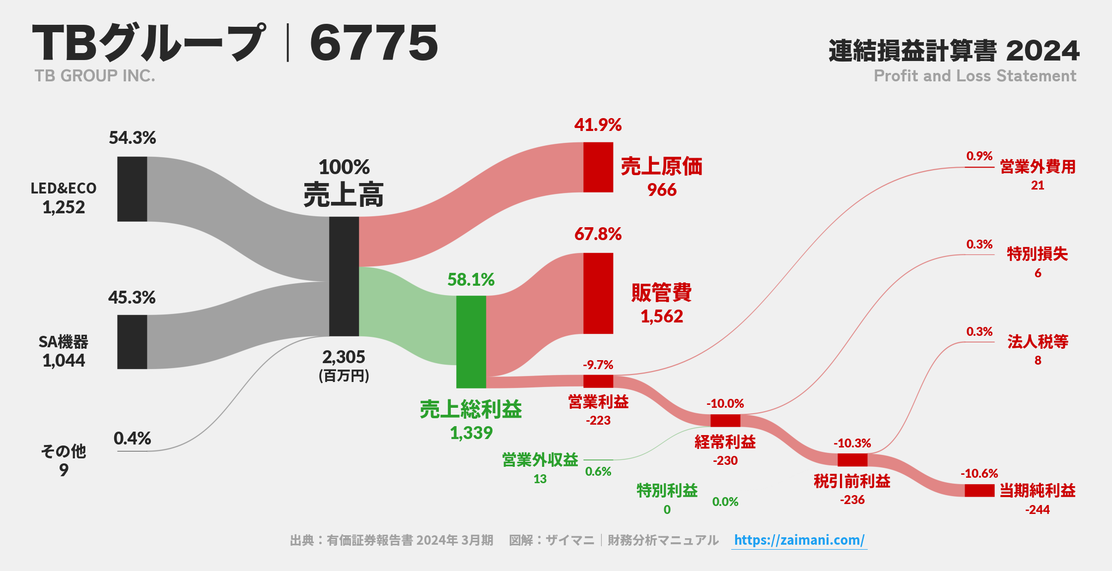 TBグループ｜6775の損益計算書サンキーダイアグラム図解資料