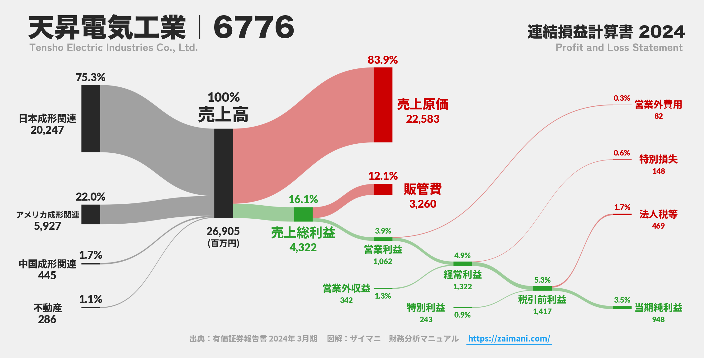天昇電気工業｜6776の損益計算書サンキーダイアグラム図解資料