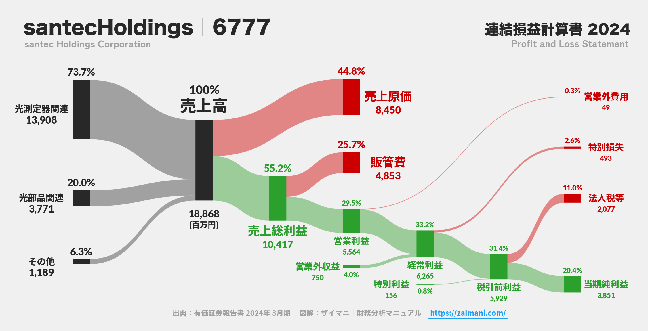 santecHoldings｜6777の損益計算書サンキーダイアグラム図解資料