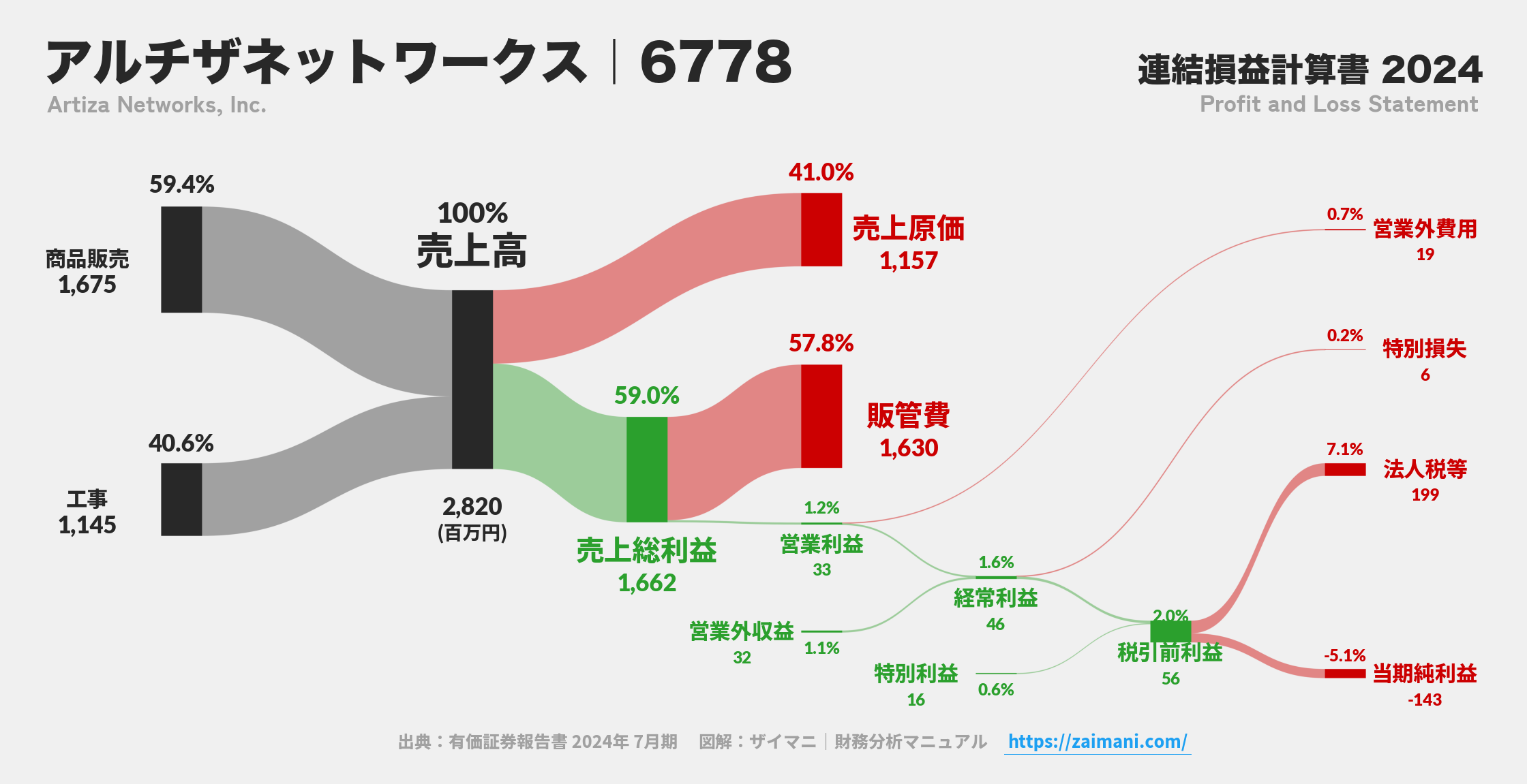 アルチザネットワークス｜6778の損益計算書サンキーダイアグラム図解資料