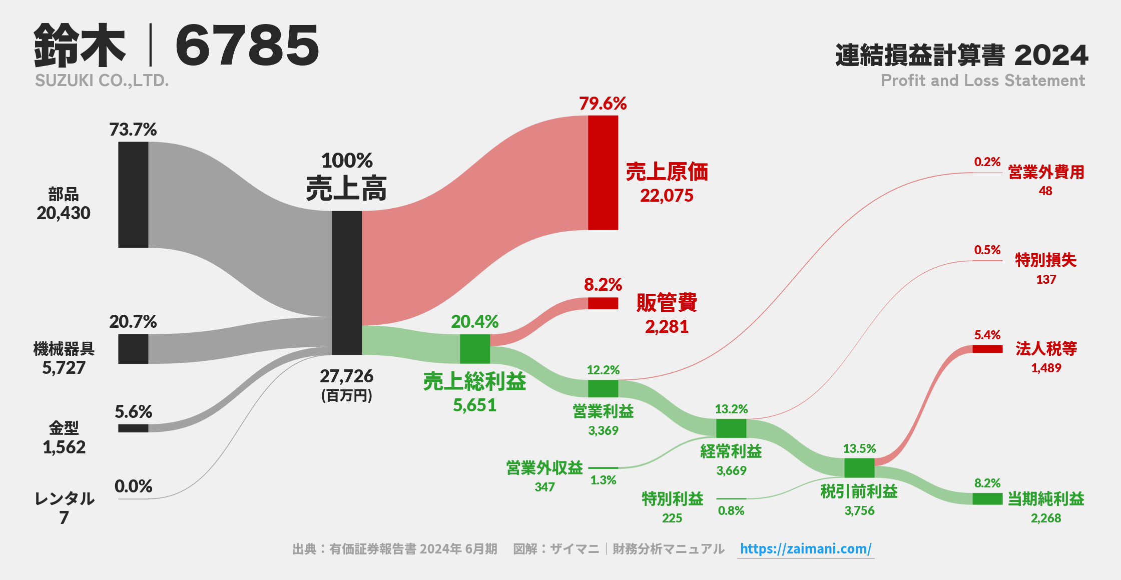 鈴木｜6785の損益計算書サンキーダイアグラム図解資料