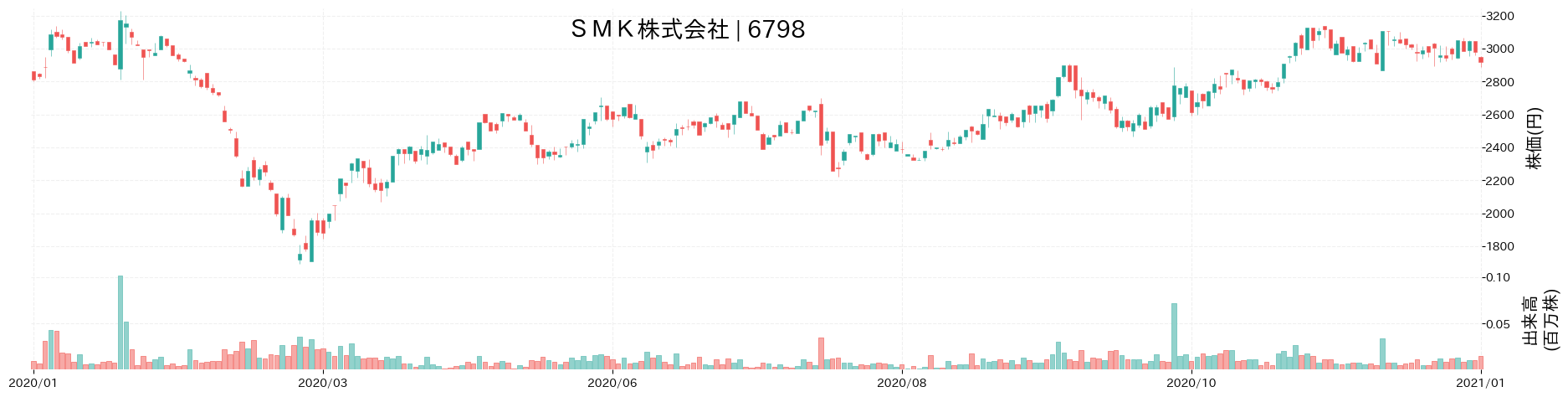 SMKの株価推移(2020)